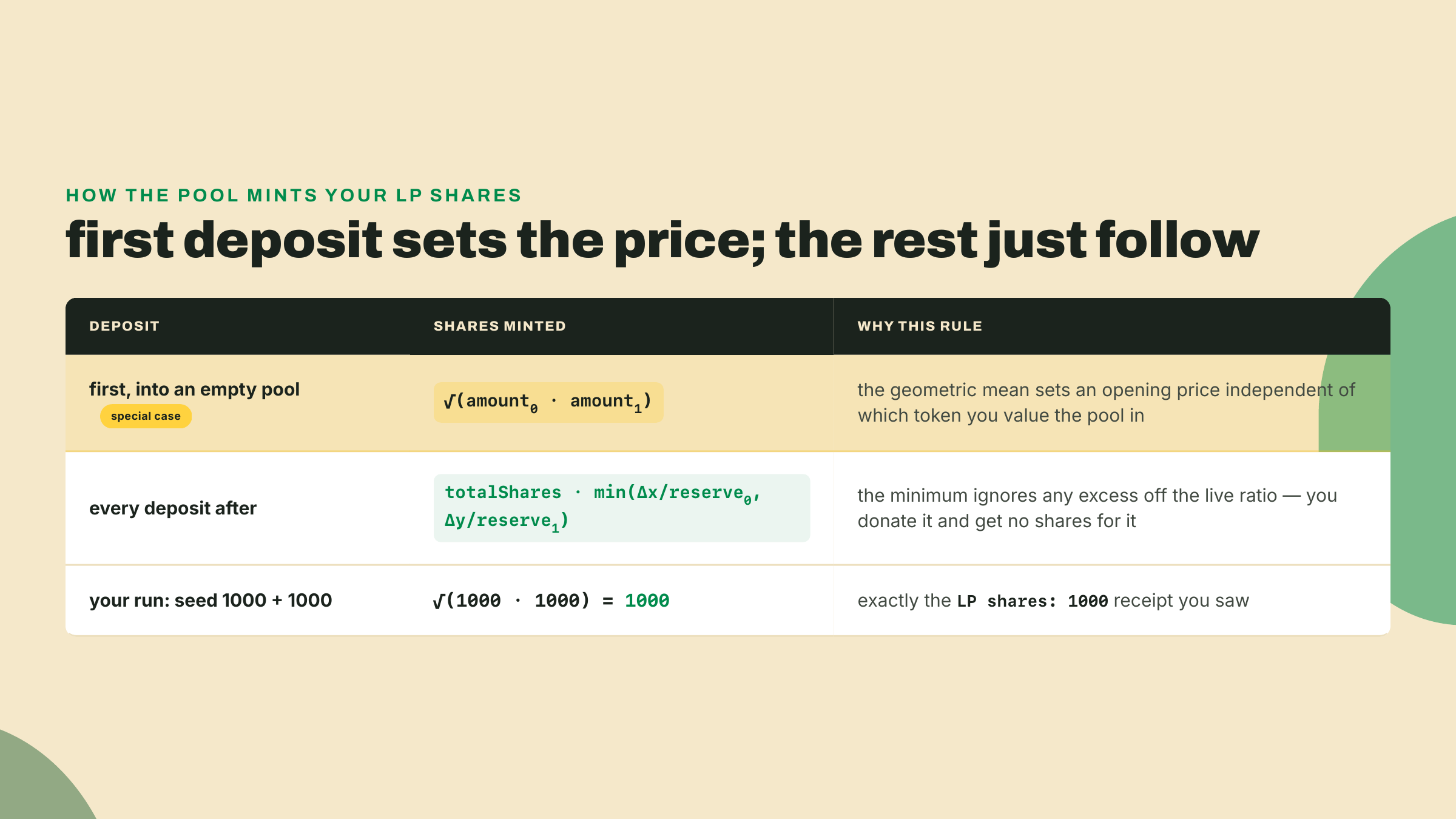 A table contrasting first-deposit share minting (geometric mean sqrt(amount0·amount1), which for 1000/1000 yields 1000 shares) with every later deposit (totalShares times the minimum of the two deposit-to-reserve ratios, so off-ratio excess earns no shares).