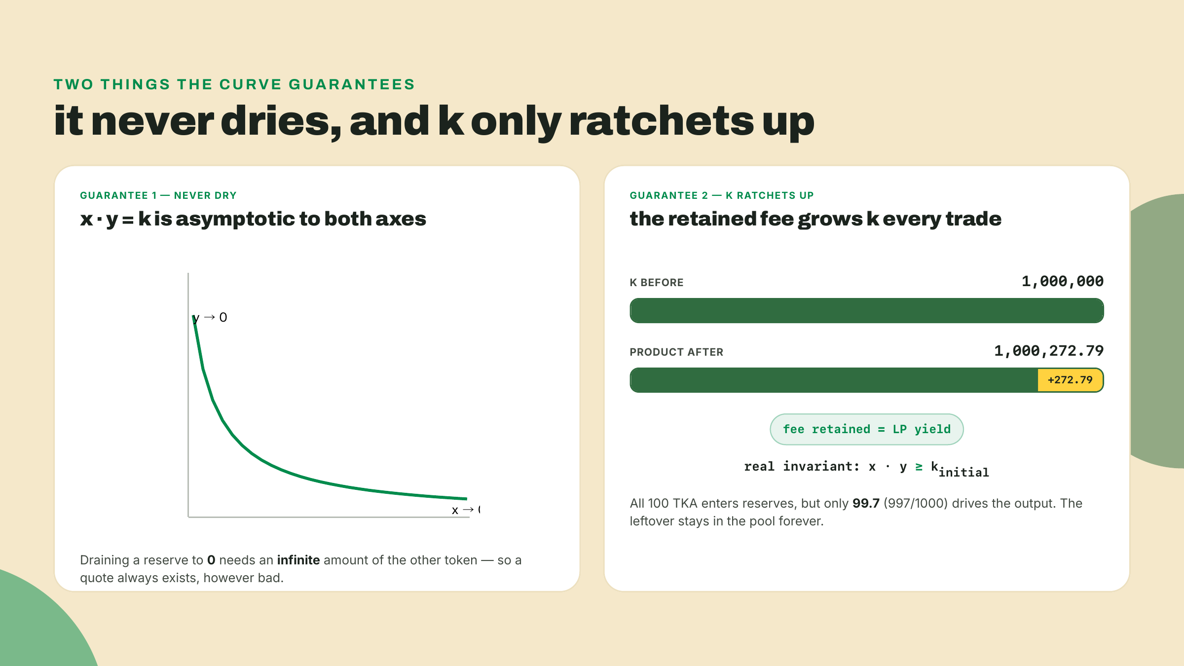 Left, the hyperbola never reaches either axis so the pool can't be emptied; right, the reserve product rises from 1,000,000 to 1,000,272.79 because the fee stays in.