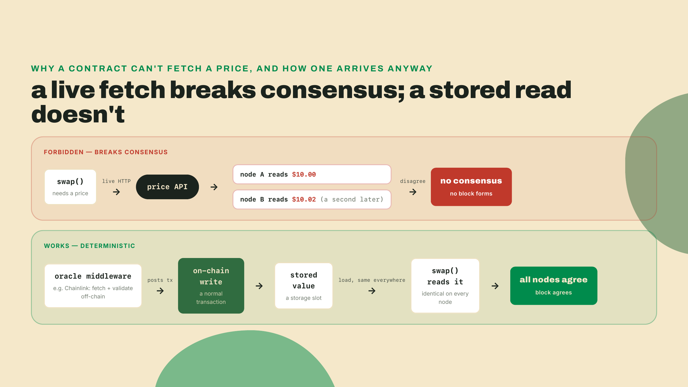 Top path shows a contract making a live API call and two nodes reading different values, breaking consensus; bottom path shows an oracle writing the price on-chain first and the contract reading it deterministically from storage.