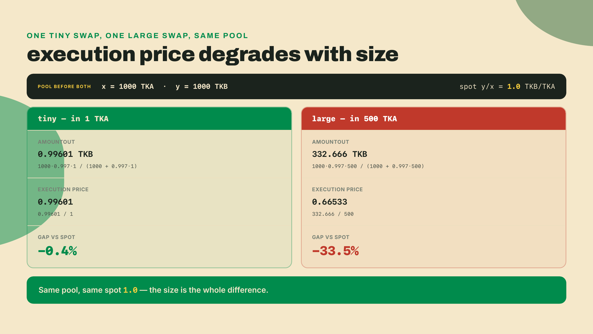 Side-by-side, a 1 TKA swap fills at 0.996 (about 0.4% below the 1.0 spot) while a 500 TKA swap fills at 0.665 (about 33.5% below), proving execution price worsens with trade size.