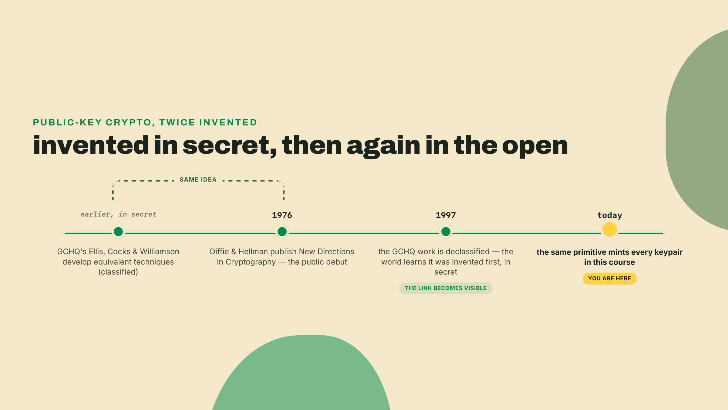 A timeline showing GCHQ's secret invention, the 1976 Diffie-Hellman public paper, the 1997 declassification, and the primitive's use today.