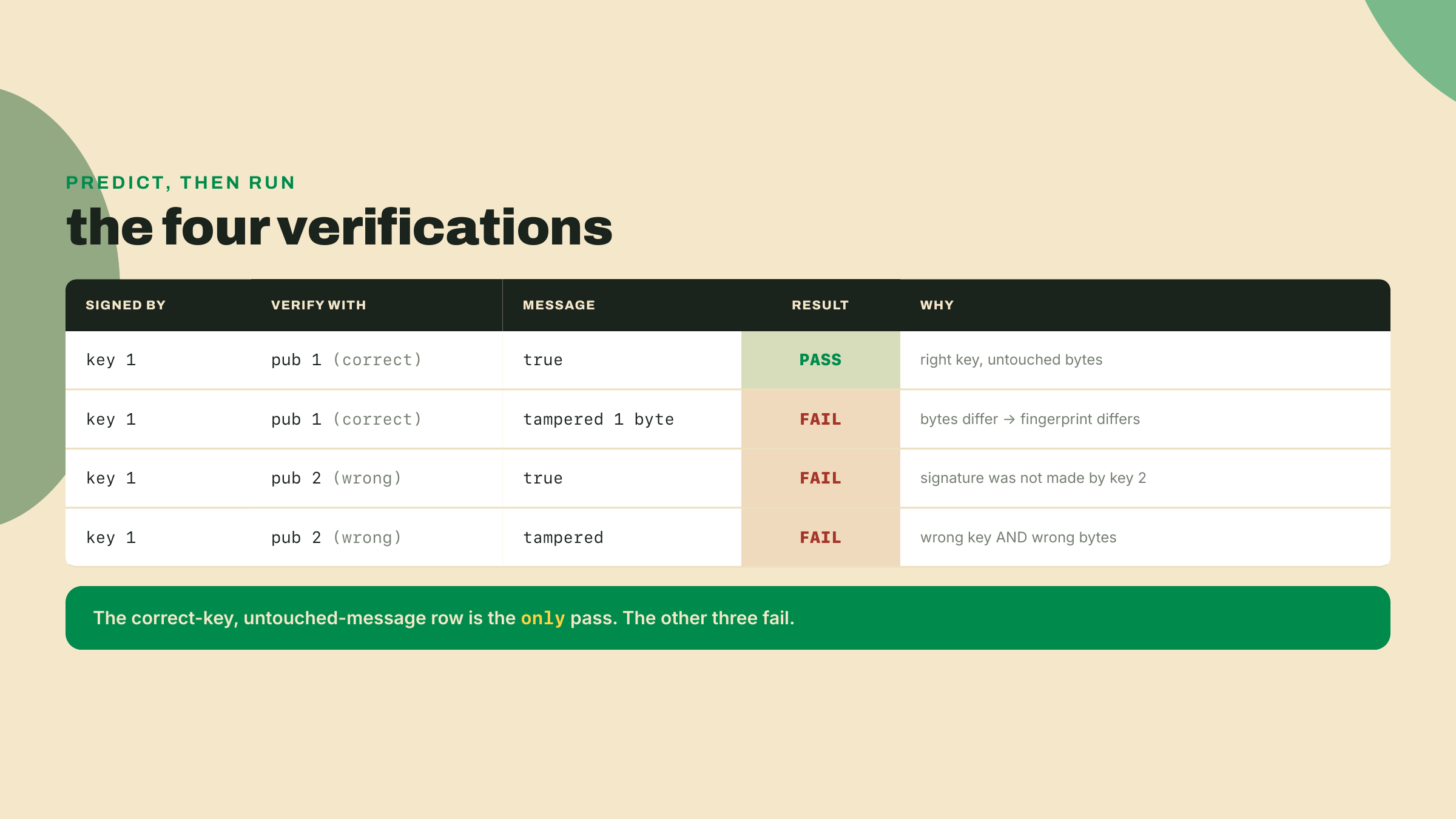 A four-row table of verifications combining correct and wrong public keys with true and tampered messages, where only the correct key against the untouched message passes.