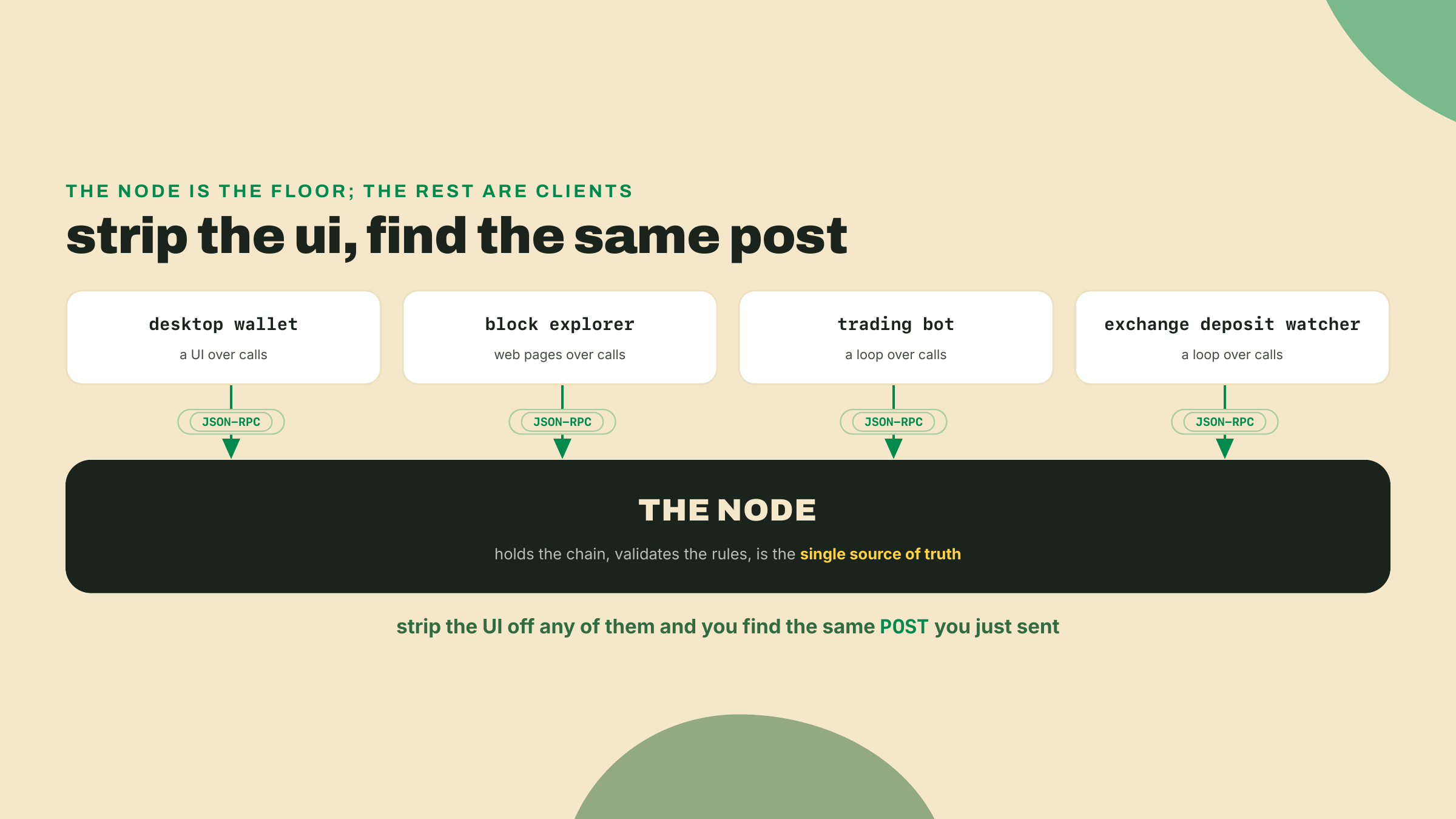 A node bar at the bottom labeled the single source of truth, with four clients above it, wallet, explorer, bot, exchange watcher, each connecting down through a JSON-RPC arrow.
