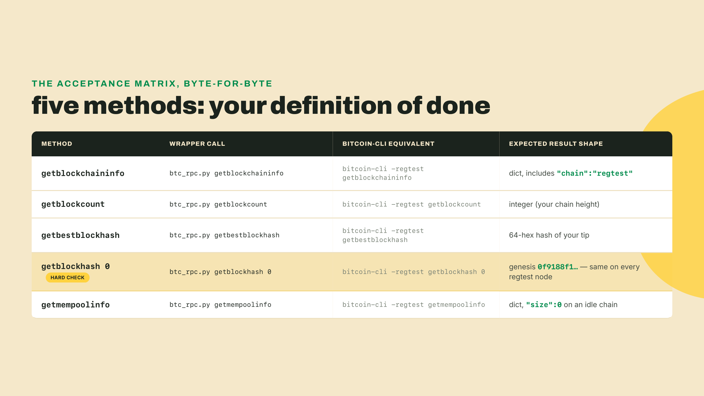 A table of five methods with their wrapper invocation, bitcoin-cli equivalent, and expected result shape, including the deterministic regtest genesis hash for getblockhash 0.