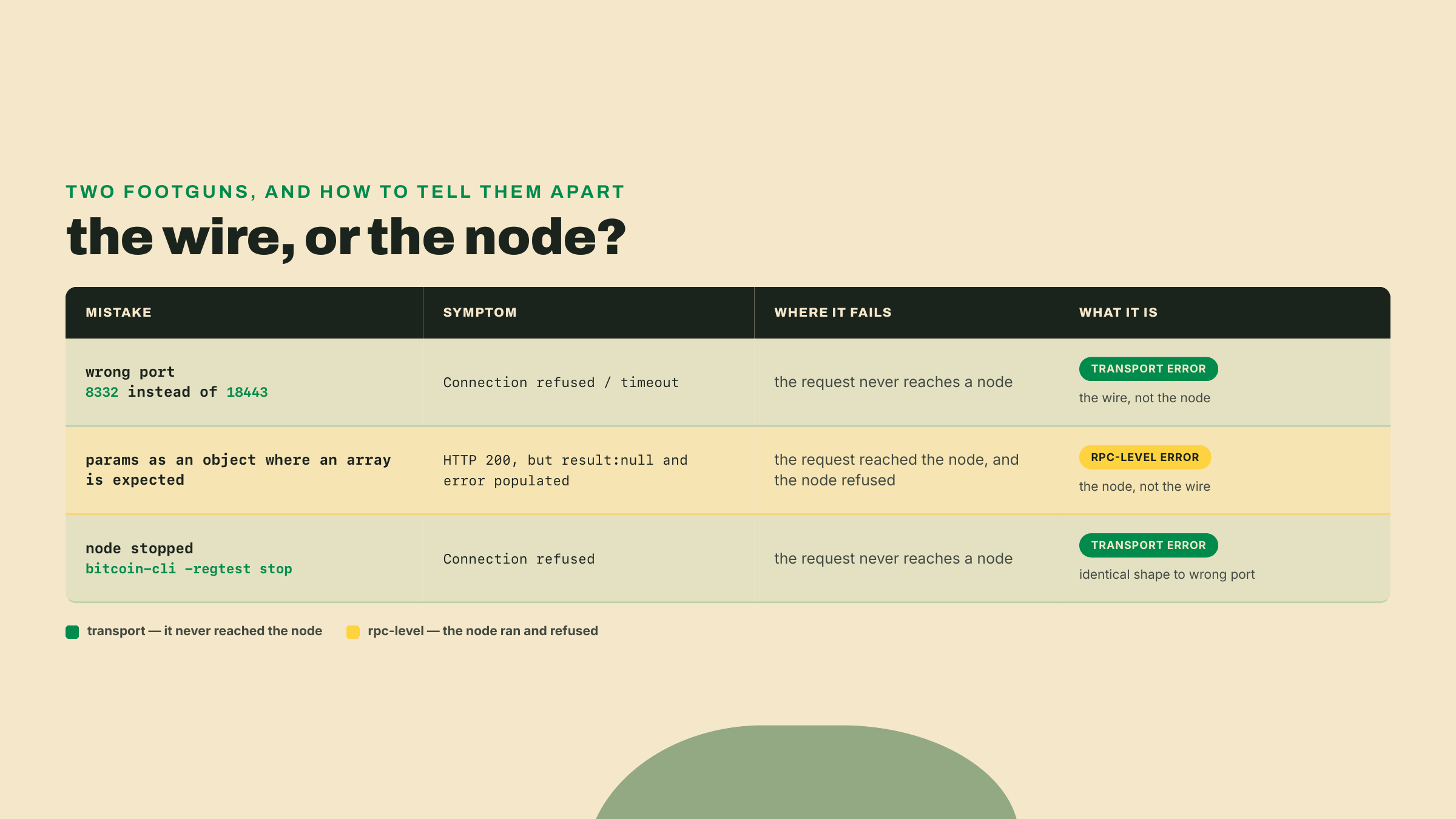 A table separating transport errors (wrong port or stopped node, connection refused, request never arrives) from RPC-level errors (bad params, HTTP 200 with error populated, the node ran and refused).