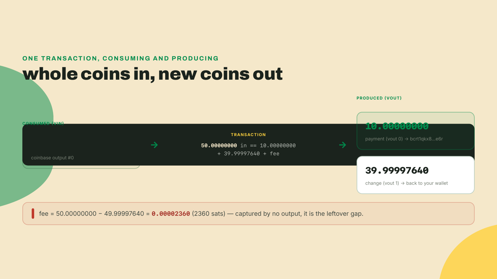 A 50 BTC input is consumed and split into a 10 BTC payment output and a 39.99997640 change output, with a 2360-satoshi fee as the unclaimed gap.