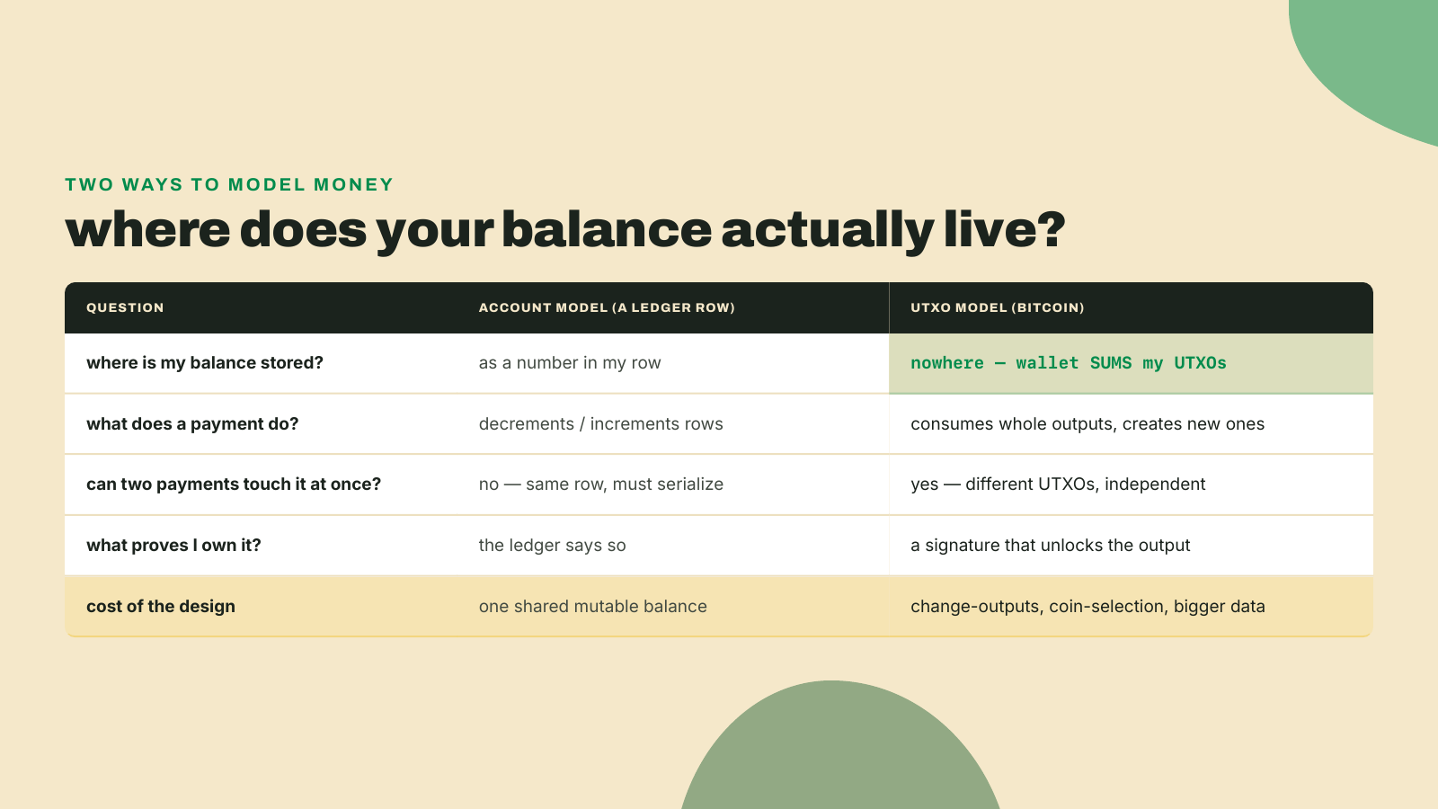 A table contrasting the account model, where a balance is a stored row, with Bitcoin's UTXO model, where balance is a computed sum of unspent outputs and payments consume whole outputs.