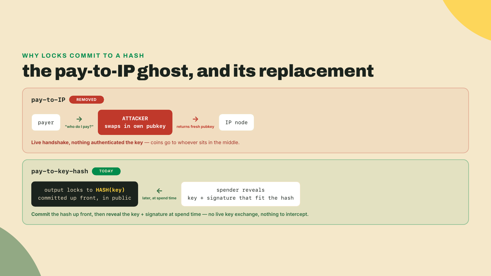 The removed pay-to-IP mode let an attacker between payer and node swap in their own key during a live handshake, which is why outputs today lock to a hash of a key committed in advance and revealed only at spend time.