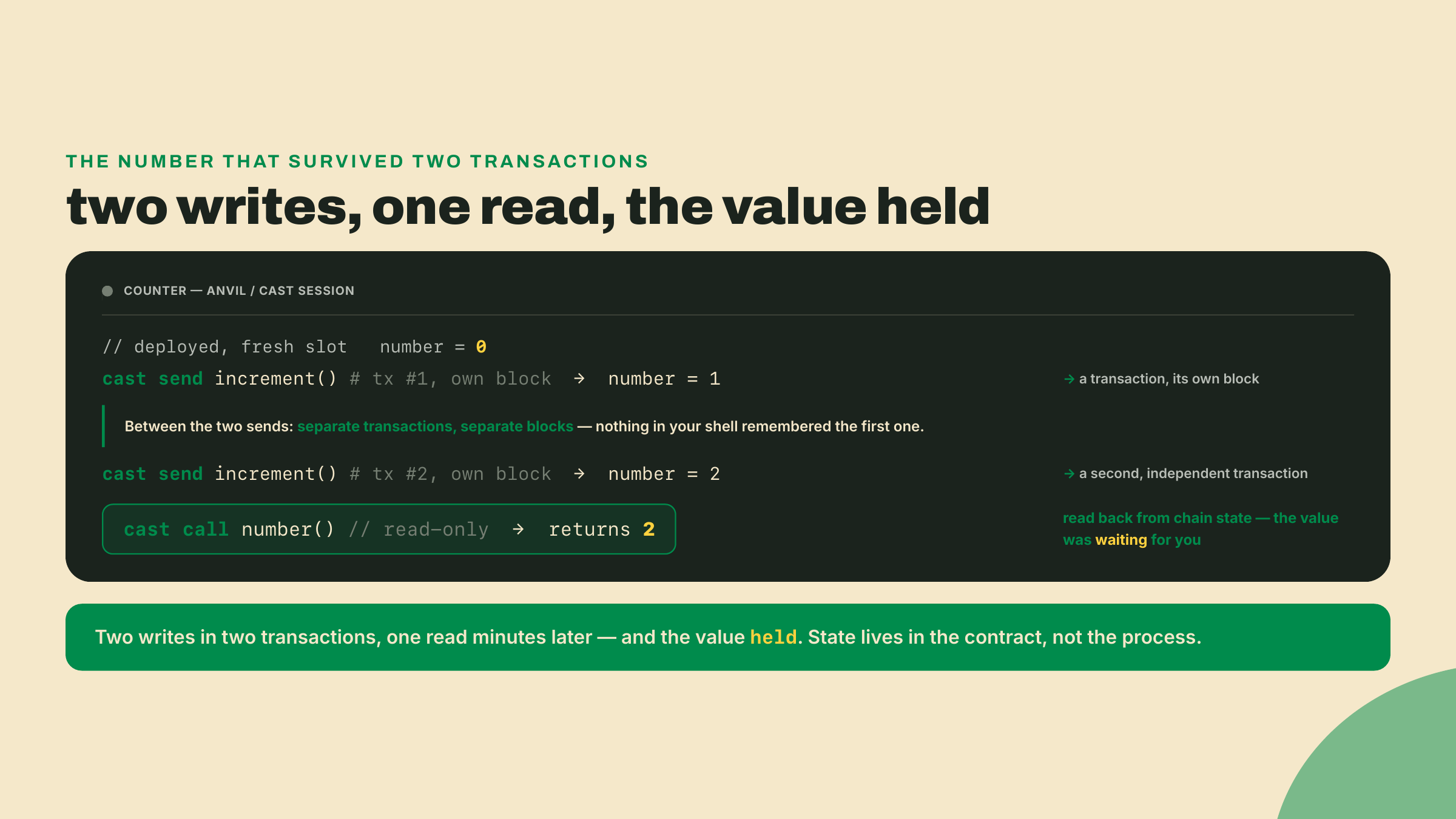 Two independent increment transactions each raise a stored number, and a later read returns 2, proving the value persisted between separate transactions.