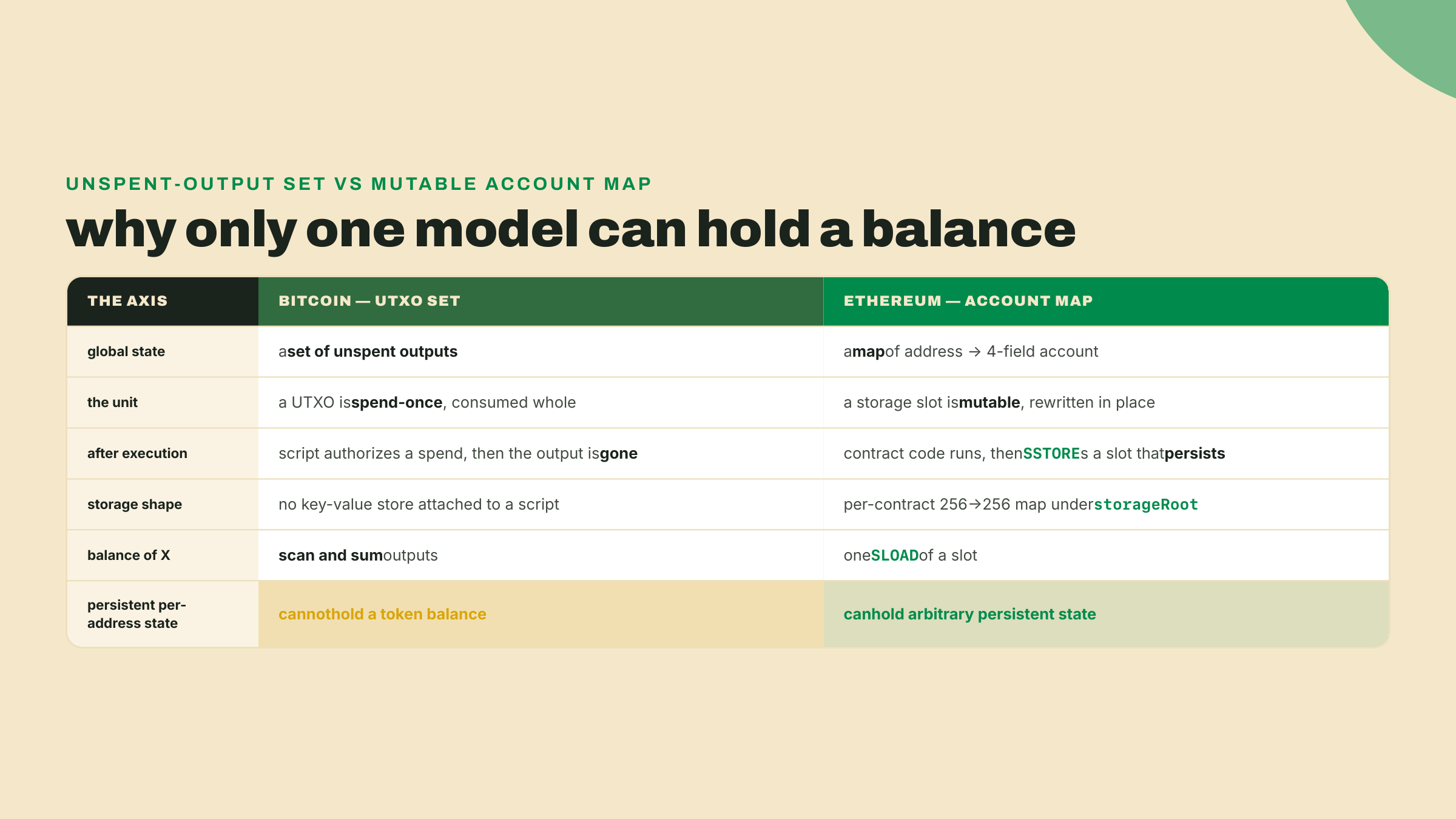 A two-column comparison of Bitcoin's spend-once UTXO set against Ethereum's mutable account map, ending on the fact that only the account map can hold a persistent token balance.
