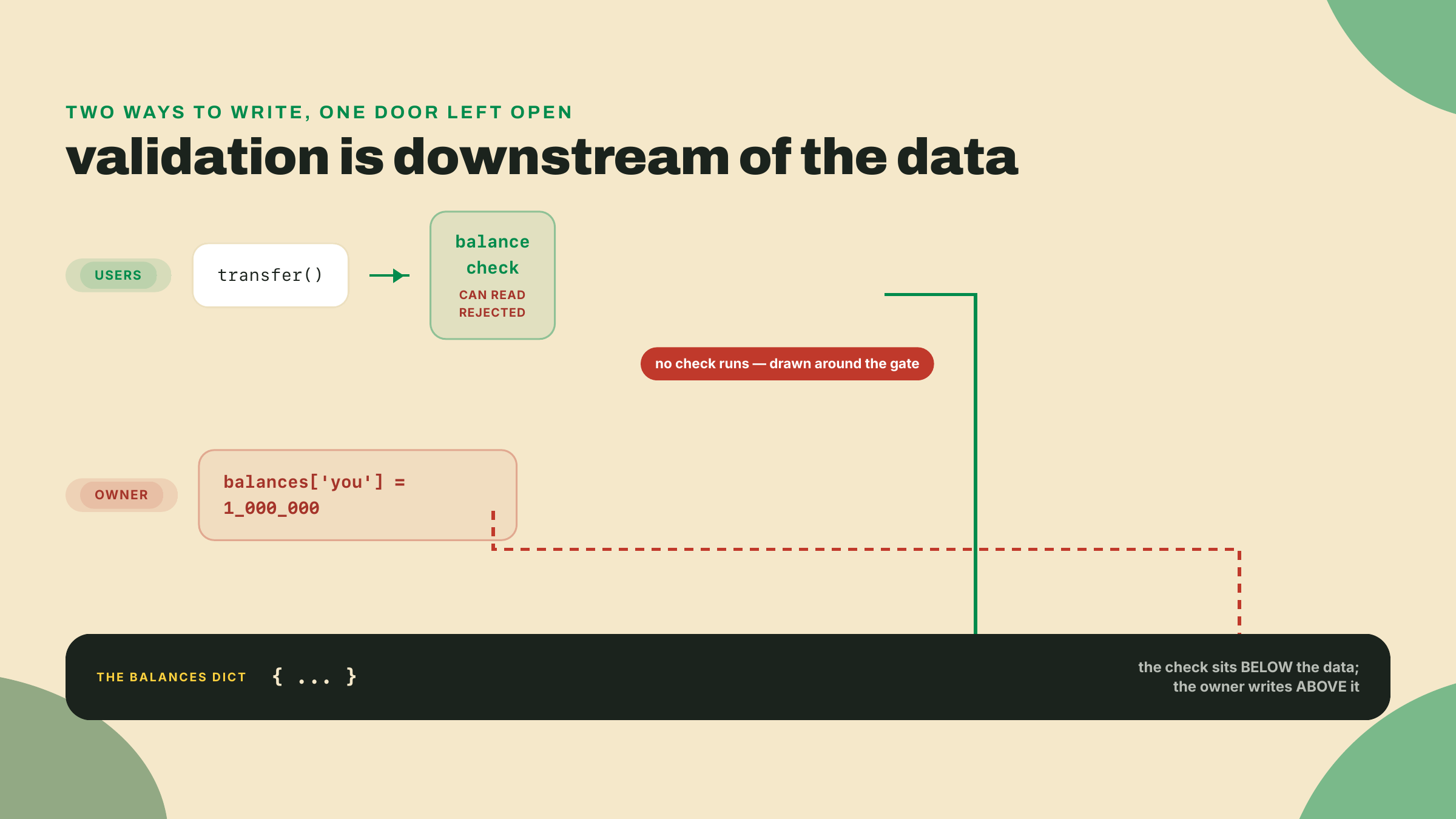 Two write paths reach the same balances dict, users pass through the balance check, the owner writes straight to the data and skips it entirely.