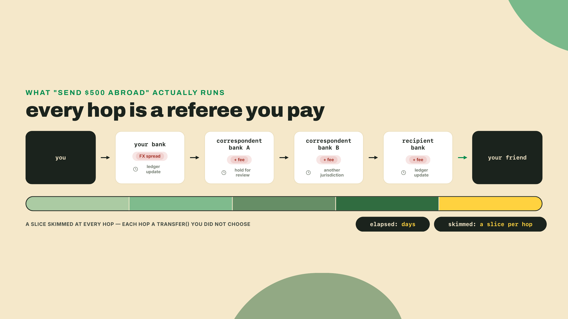 A cross-border payment hops through your bank and several correspondent banks before reaching the recipient, each taking a fee and adding delay.