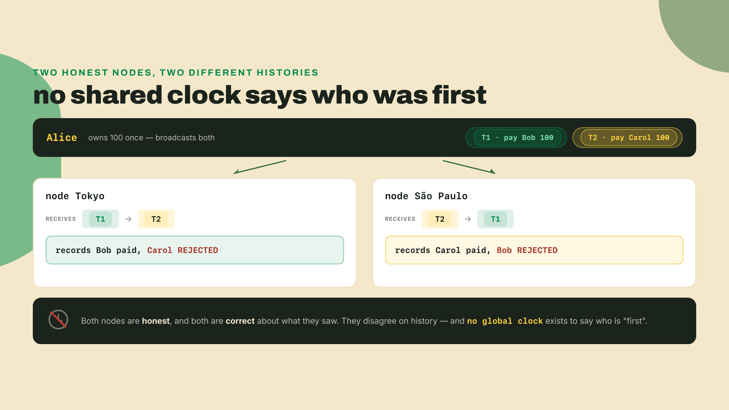 Alice's two payments race across the network; one honest node sees them in one order and another sees the reverse, so both reach opposite valid conclusions with no clock to break the tie.