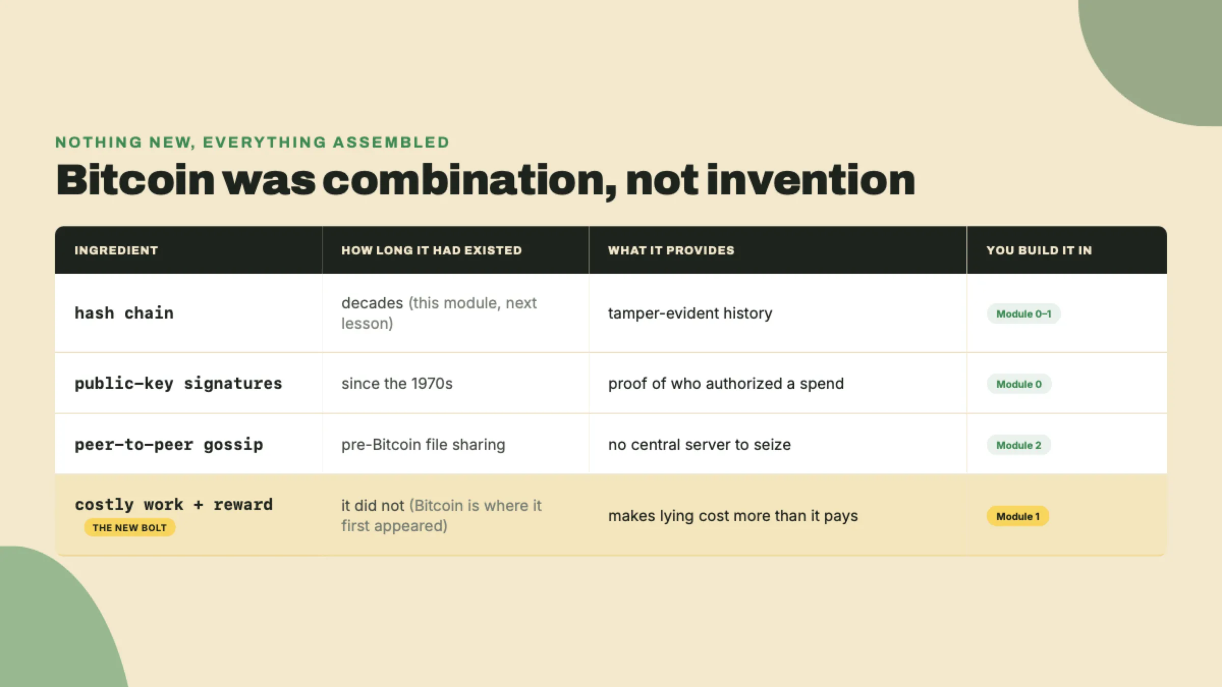 A table of Bitcoin's four ingredients: hash chains, public-key signatures and peer-to-peer gossip all pre-dated Bitcoin by decades, while the fourth, costly work paired with a reward, is flagged as the new bolt; each row names the module where you build it.