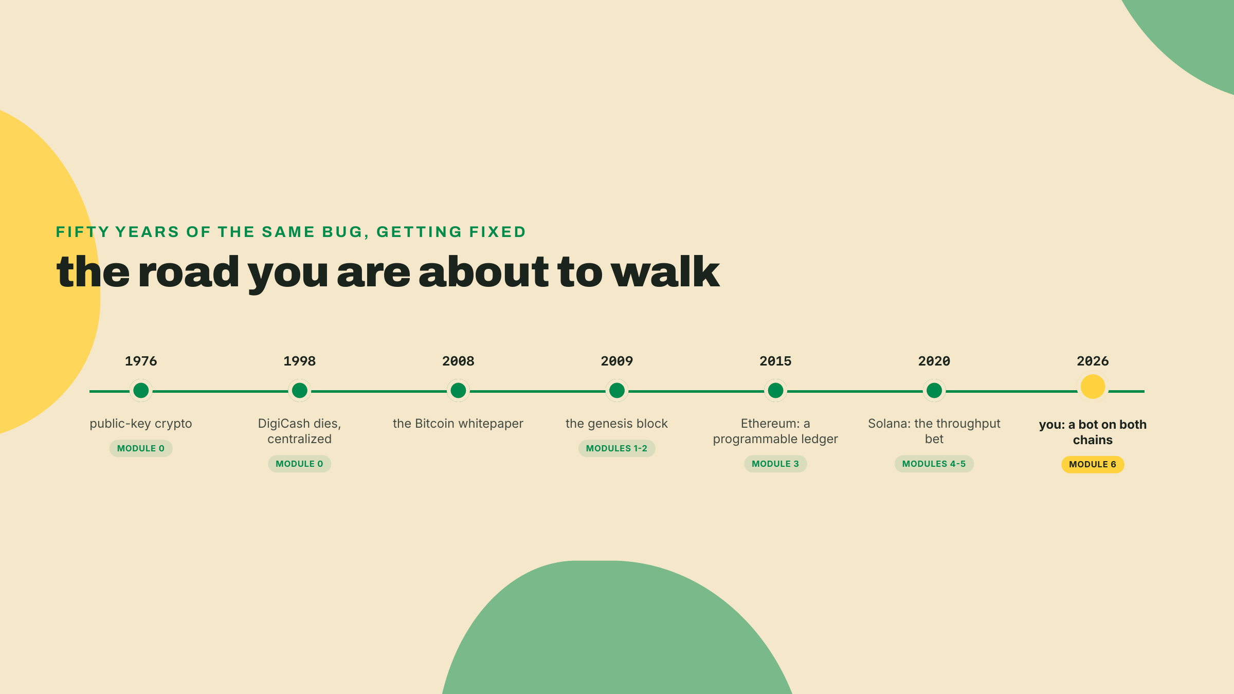 A timeline from 1976 cryptography through Bitcoin, Ethereum, and Solana to the reader's own capstone bot in 2026.