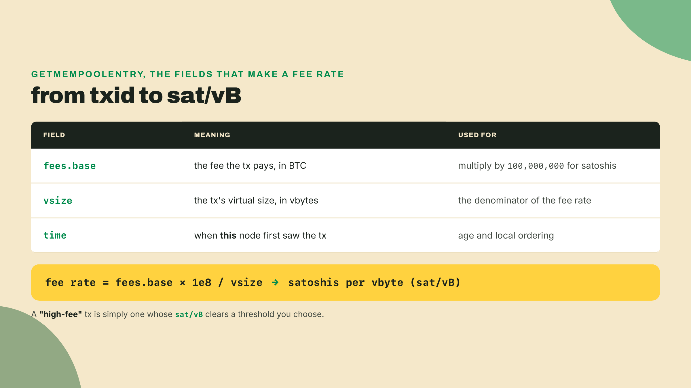A table of getmempoolentry fields (fees.base, vsize, time) with a formula deriving fee rate in satoshis per vbyte.