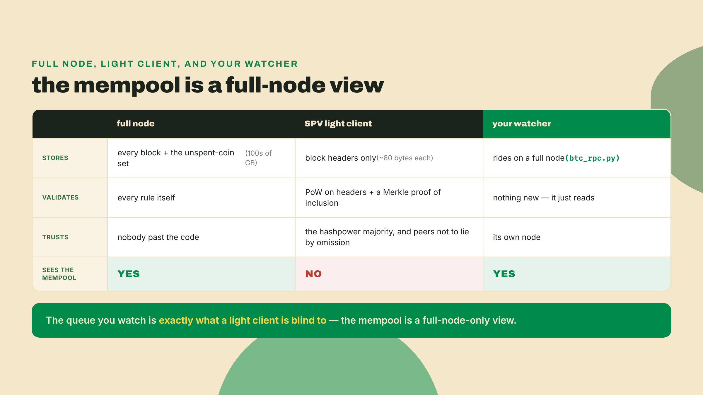 A comparison of full node, SPV light client, and the watcher across storage, validation, trust, and mempool visibility, showing only full-node-backed views see the mempool.