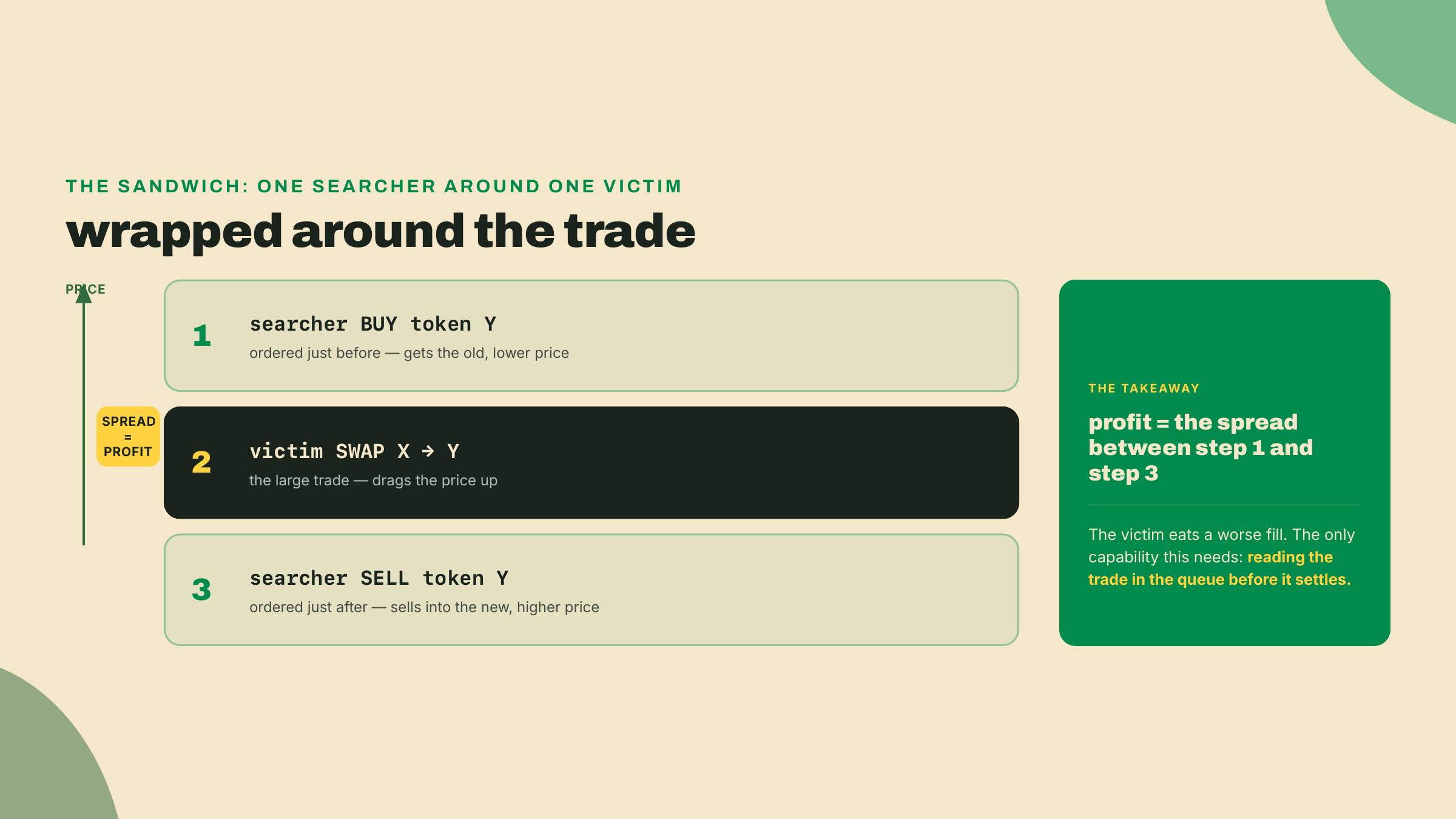 A diagram of a sandwich attack showing a searcher buy ordered before the victim's large swap and a searcher sell ordered after, capturing the price spread as profit.