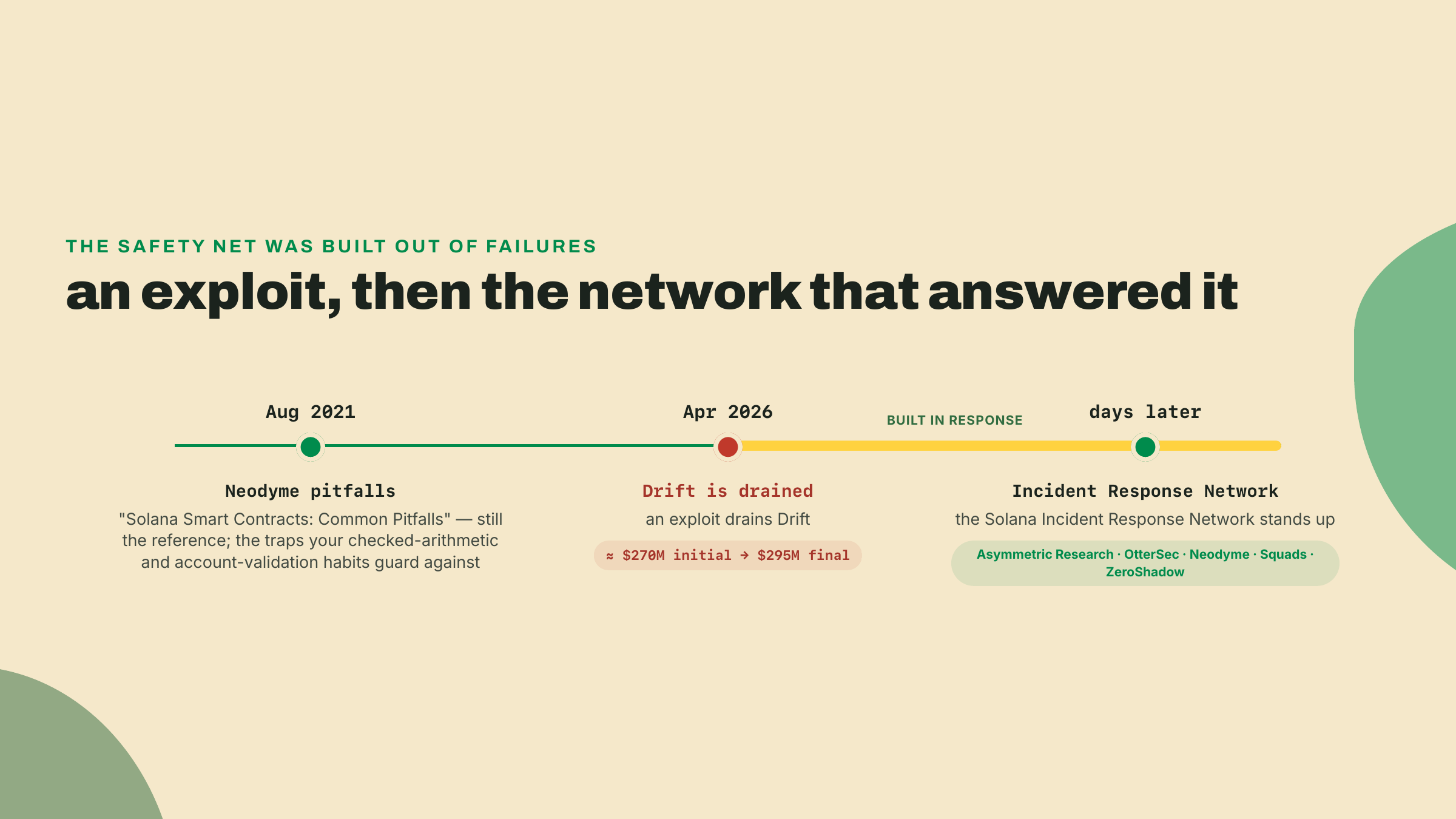 A timeline from Neodyme's 2021 pitfalls guide to the April 2026 Drift exploit and the Solana Incident Response Network founded days later in response.