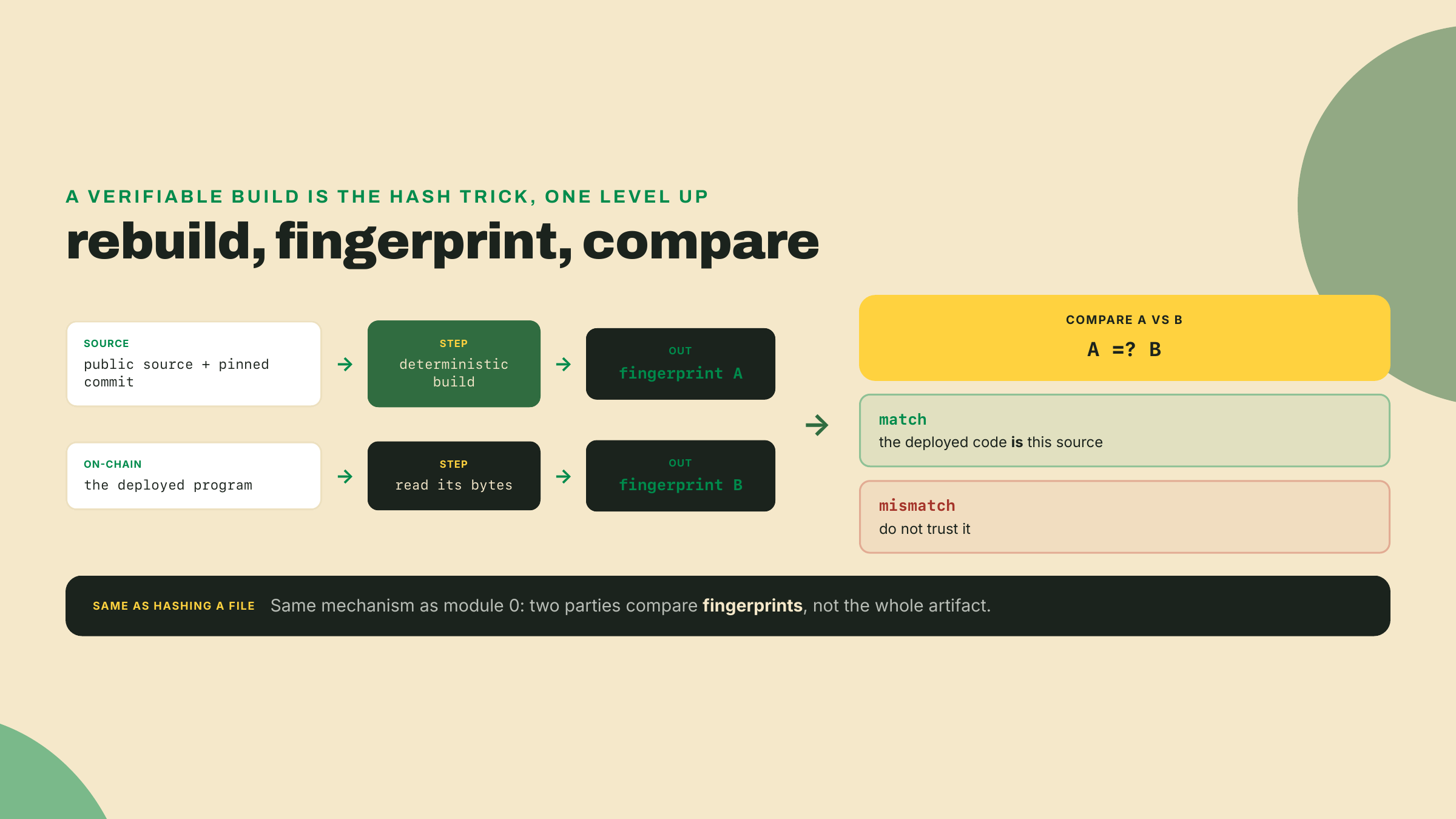 Source builds to fingerprint A, the on-chain program yields fingerprint B, and matching the two proves the deployed code matches the published source.