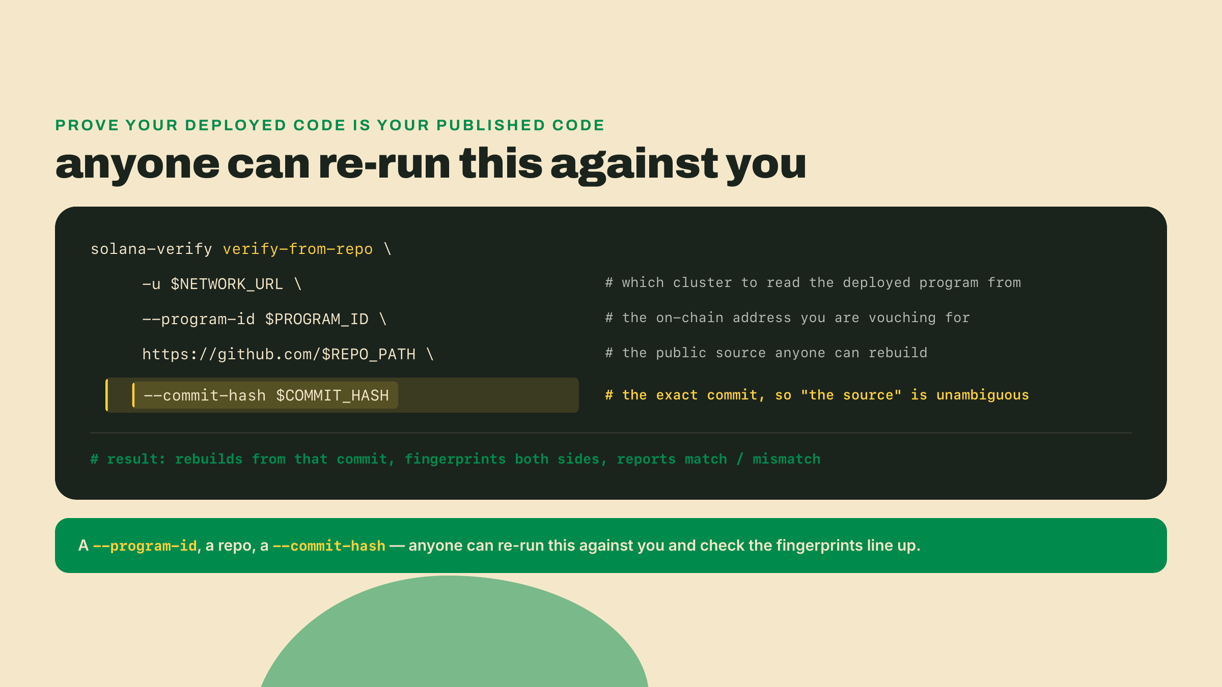 The solana-verify verify-from-repo command annotated argument by argument, network URL, program id, GitHub repo, and commit hash, ending in a match-or-mismatch report.