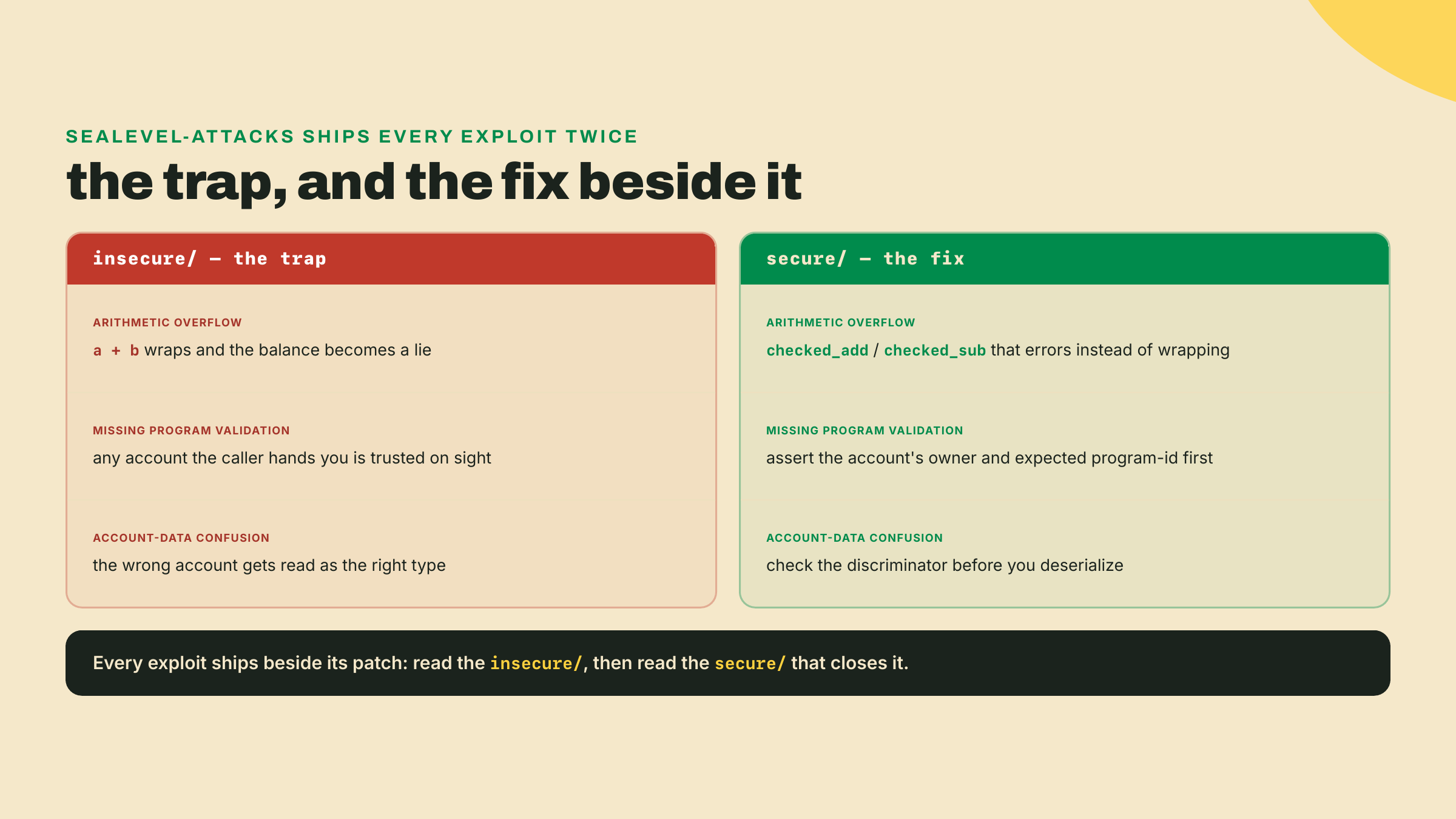 A comparison pairing each sealevel-attacks trap, arithmetic overflow, missing program validation, account-data confusion, with the secure fix that ships beside it.