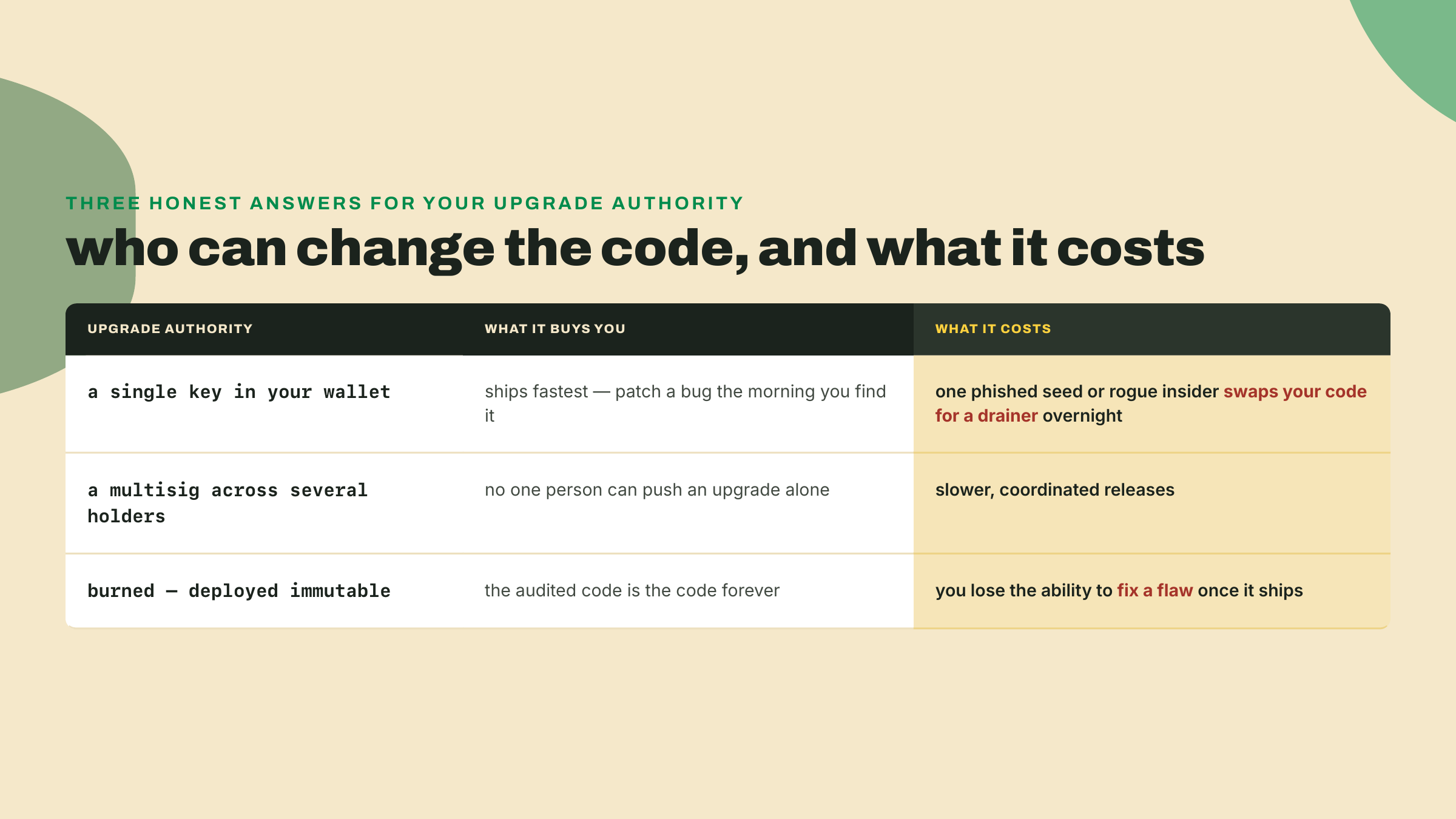 A table of the three upgrade-authority choices, single key, multisig, and burned-immutable, each with what it buys you and what it costs.