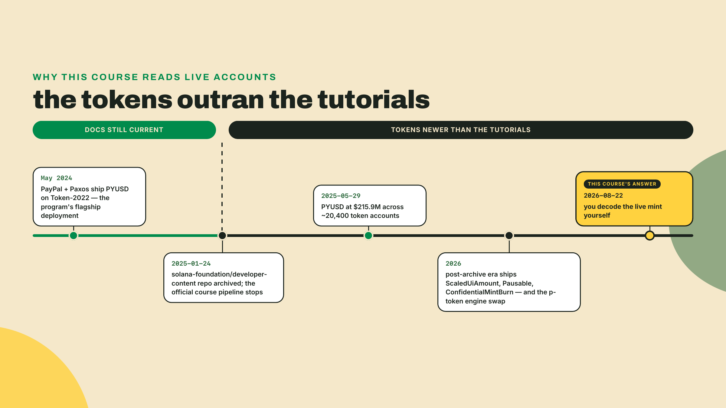 A timeline from PYUSD's May 2024 launch through the January 2025 archiving of official developer content to the 2026 features no tutorial covers, ending with the reader decoding the mint.