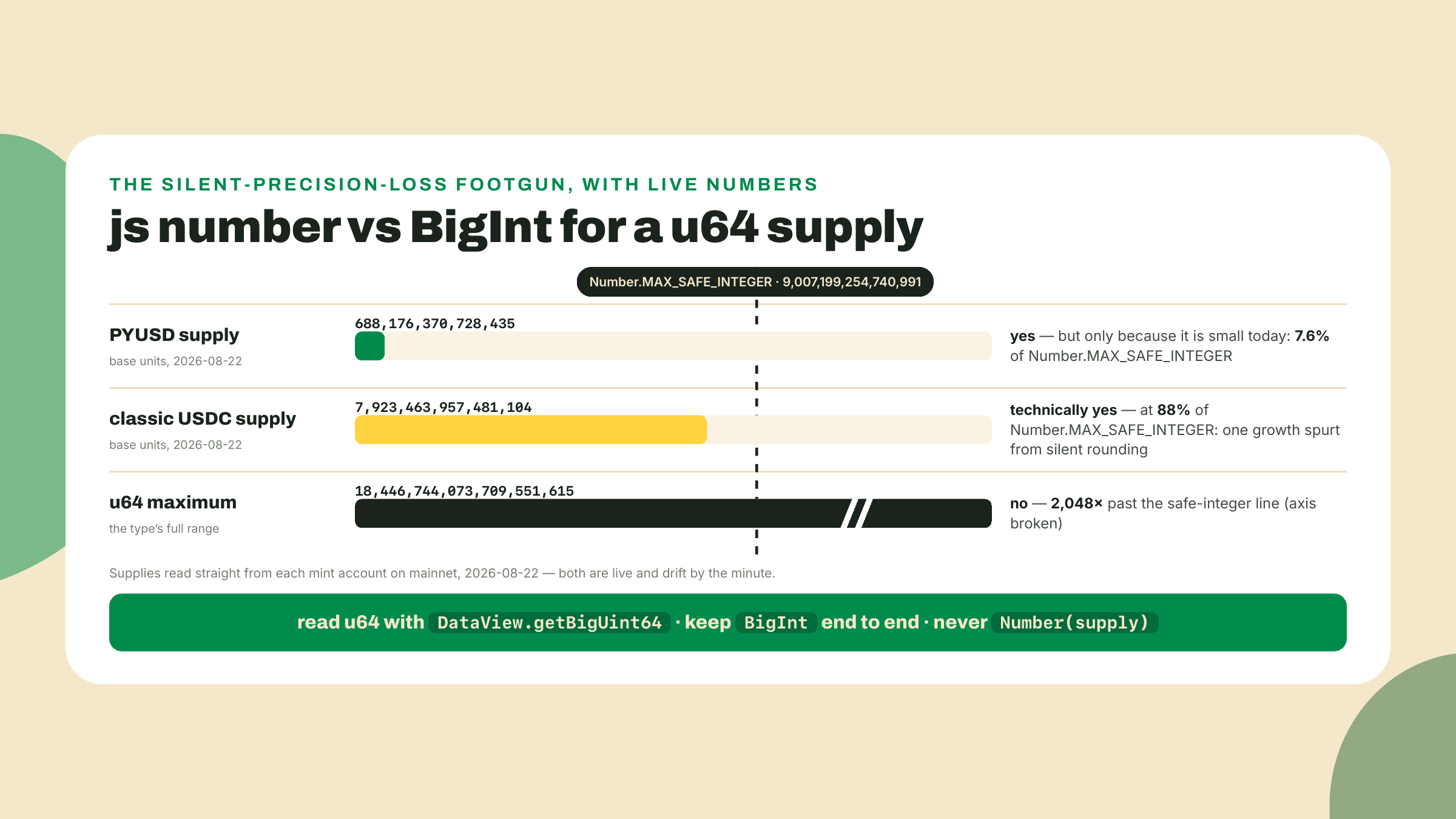 A comparison showing PYUSD's supply at 7.6 percent of JavaScript's safe-integer limit, USDC's at 88 percent, and the u64 maximum far past it, ending with the keep-everything-BigInt rule.