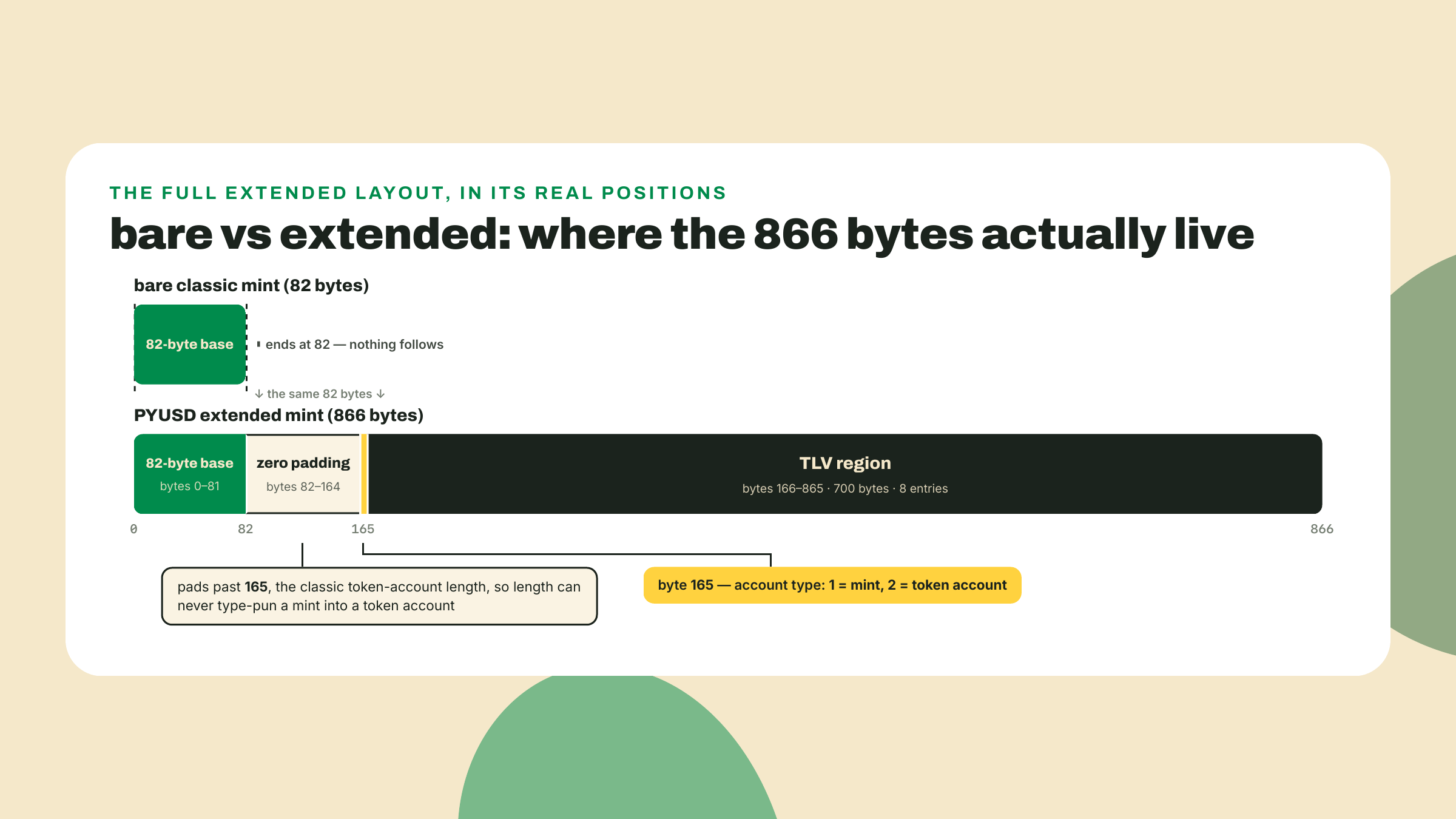 Two byte bars comparing a bare 82-byte mint with PYUSD's 866-byte mint, whose identical base is followed by padding, the account-type discriminator, and a 700-byte TLV region.