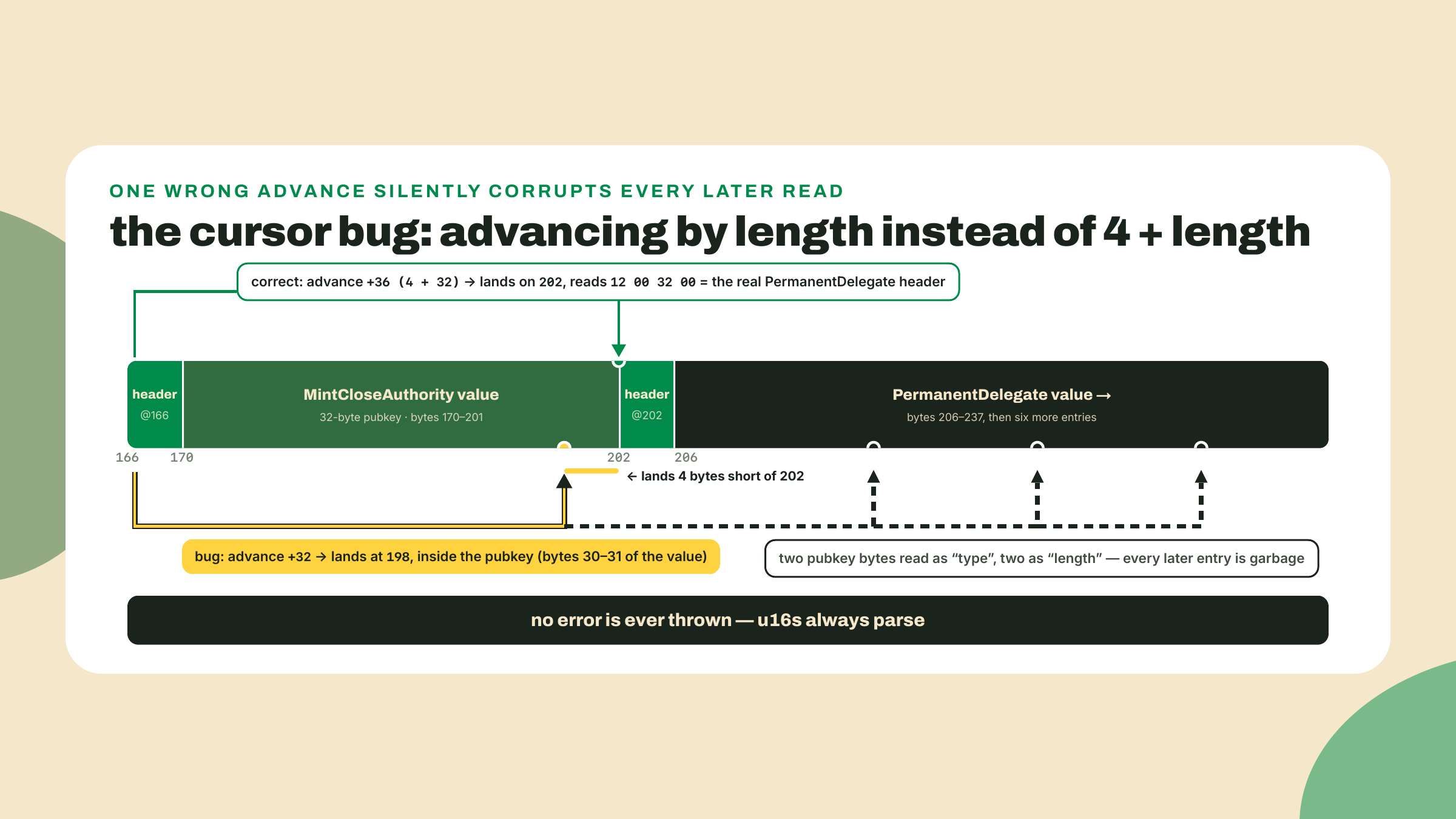Two walks over the same TLV bytes, one advancing by four plus length onto the next header, the other landing four bytes short, so every later read is silently wrong.