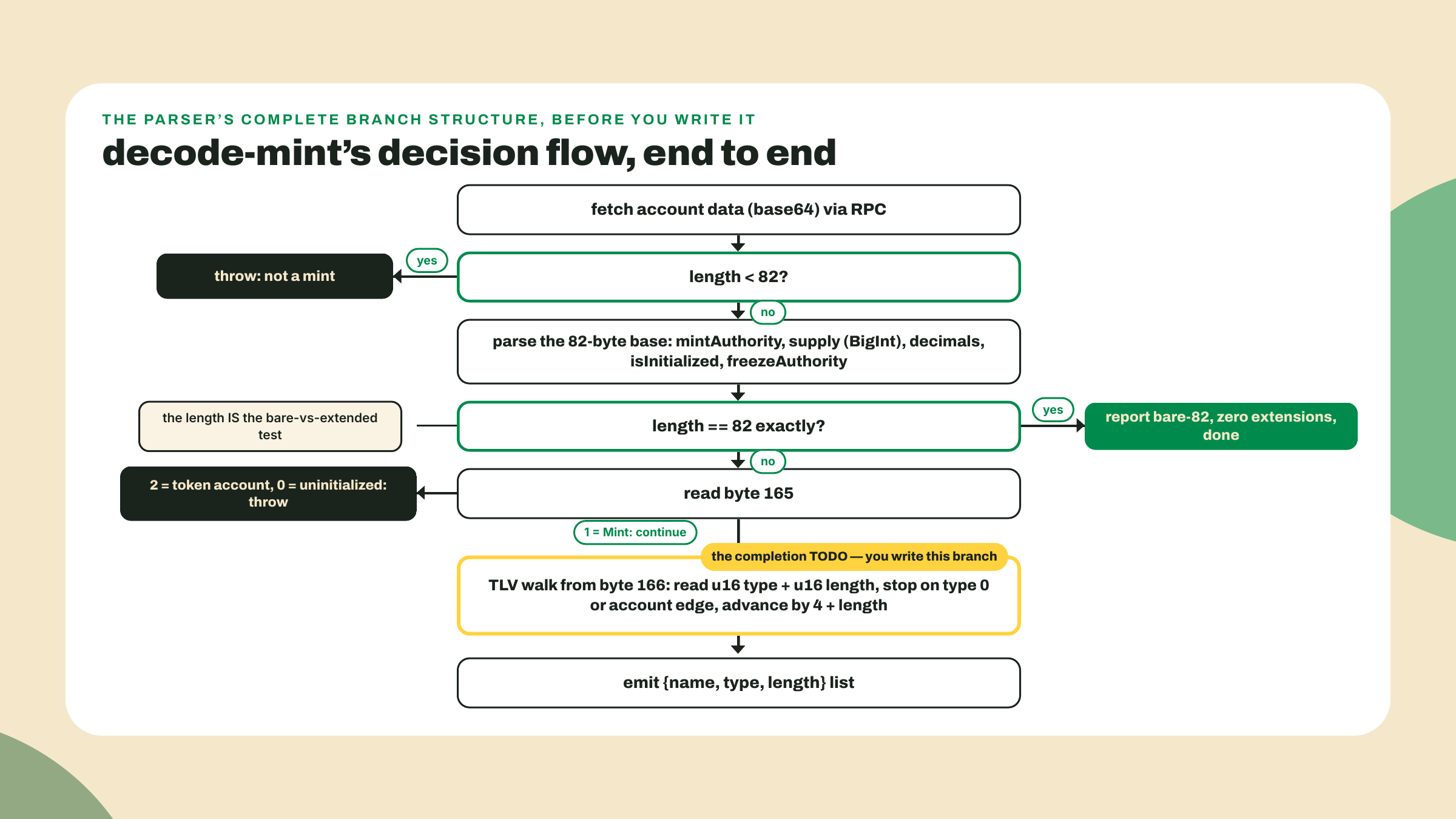 A flowchart of the mint inspector: fetch the bytes, parse the base, report bare on exactly 82 bytes, otherwise check byte 165 and walk the TLV region from byte 166.