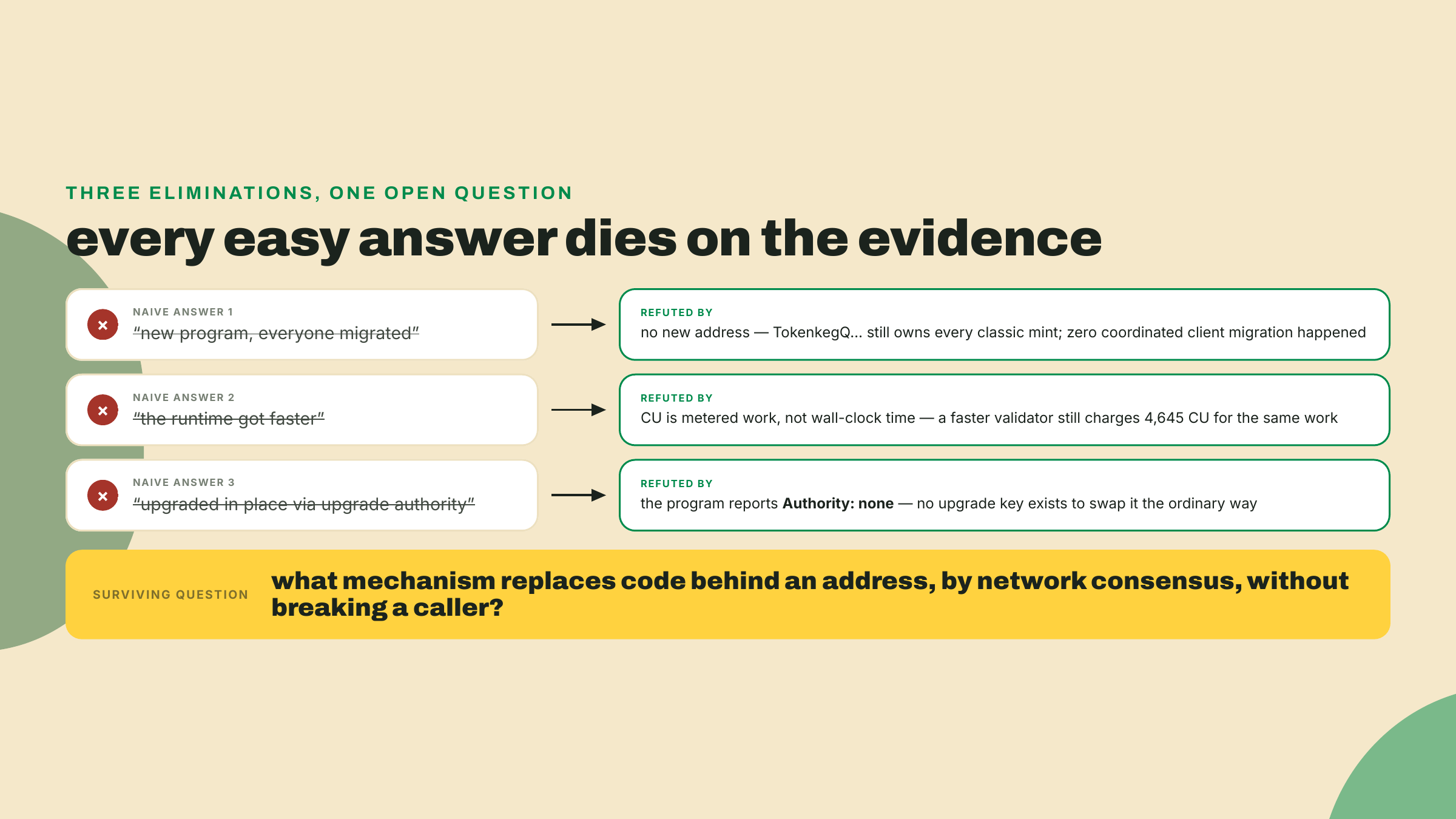 Three failed explanations for the CU drop, each crossed out beside its refuting evidence, funneling down to the one question that survives elimination.