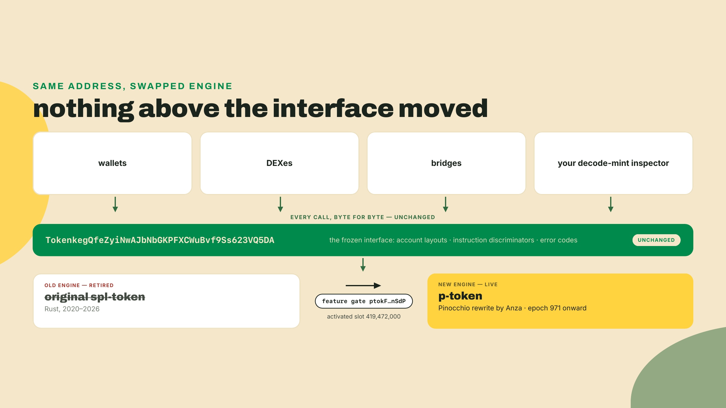 Clients call the same TokenkegQ address and frozen interface, but behind it the original spl-token engine was replaced by Anza's p-token at epoch 971 via a feature gate.