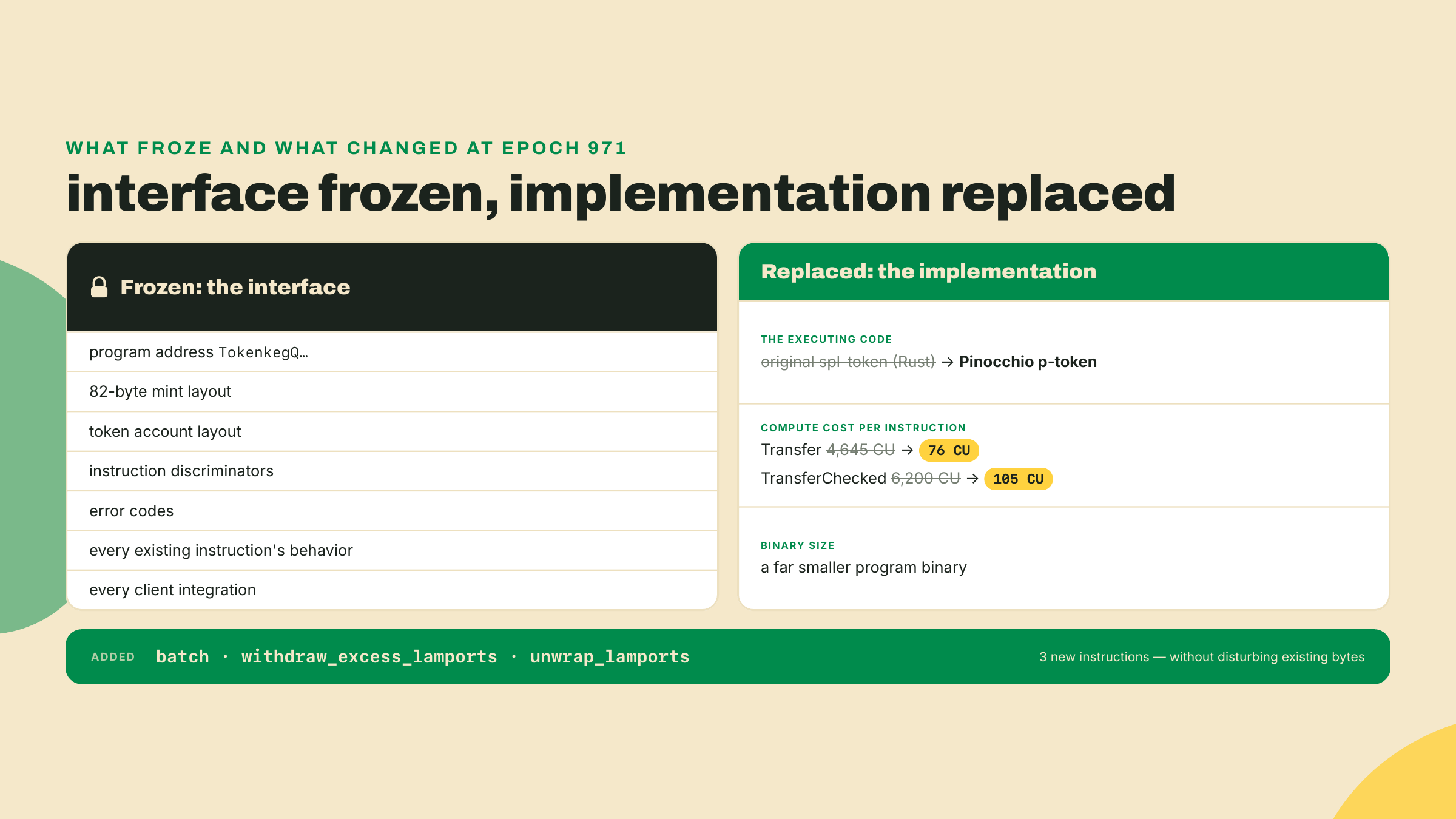 A two-column split showing the frozen interface (address, layouts, discriminators, errors, behavior) versus the replaced implementation (engine code, CU costs, binary), plus three added instructions.