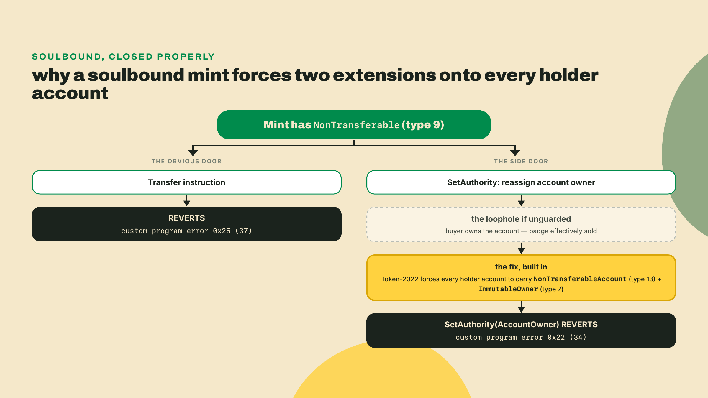 Flowchart showing a non-transferable mint blocking transfers with error 0x25 and, via the forced NonTransferableAccount plus ImmutableOwner pair, also blocking owner reassignment with error 0x22, closing the account-sale loophole.