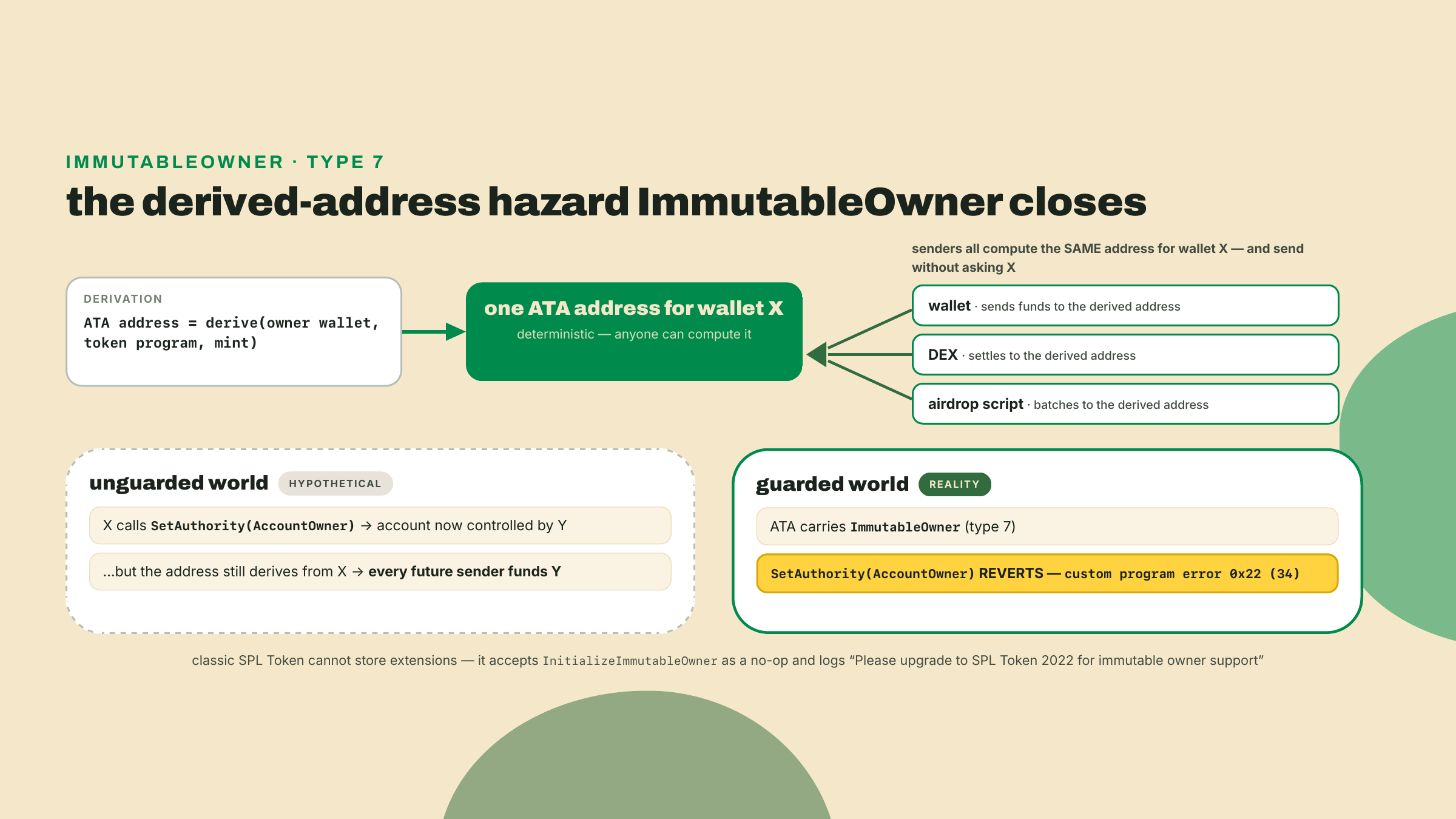 Many senders compute the same derived ATA address, so reassigning its owner would redirect future deposits, and ImmutableOwner makes that reassignment revert with error 0x22.