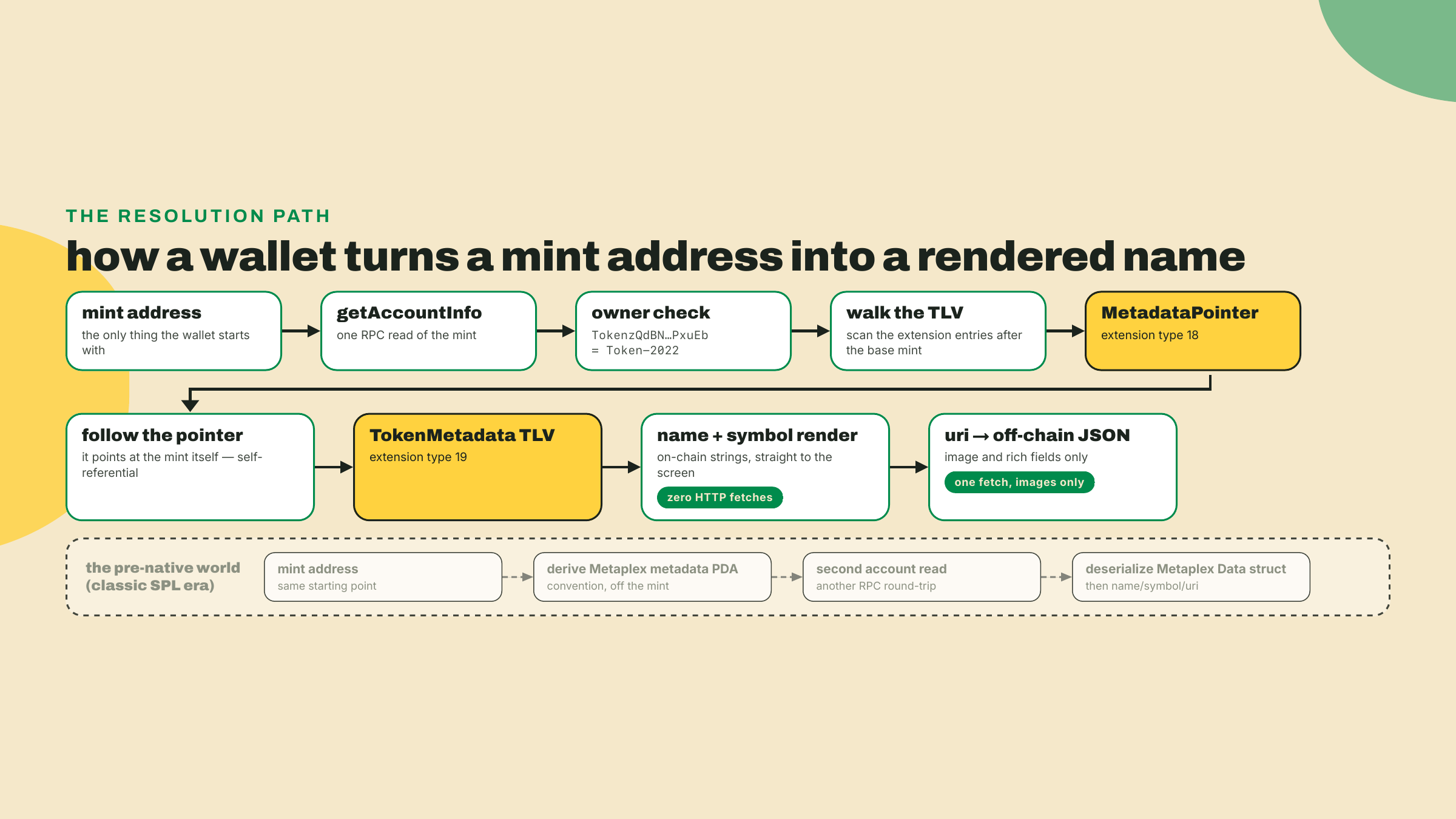 Uma carteira resolve um mint Token-2022 em uma leitura de conta, caminhando pelo TLV até o ponteiro autorreferencial e a entrada de metadados, diferente do caminho legado de duas contas da Metaplex.