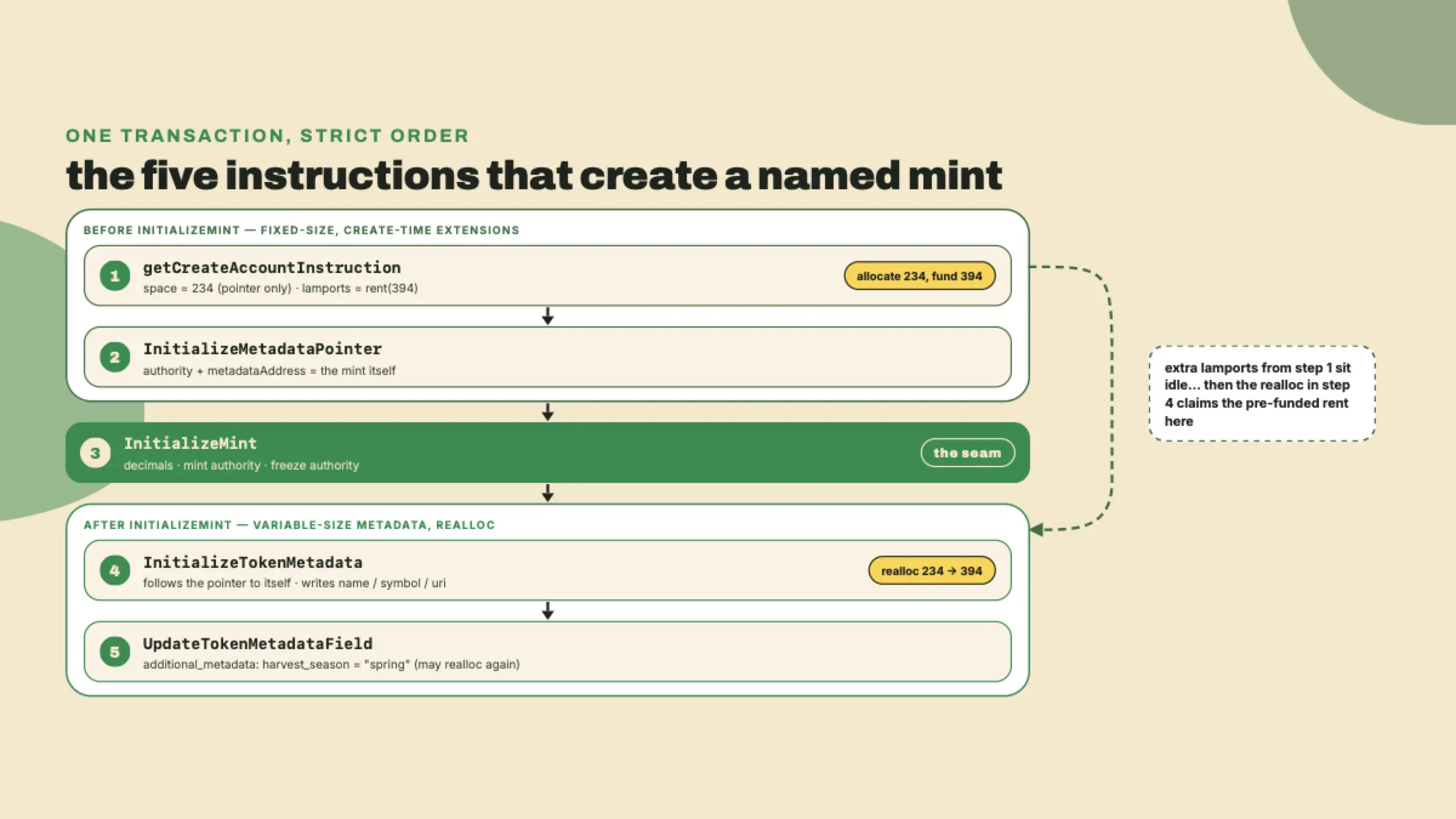 Fluxograma de cinco instruções, aloque 234 bytes financiados para 394, inicialize o ponteiro autorreferencial, inicialize o mint, e então a instrução de metadados pós-init realoca e escreve os campos.
