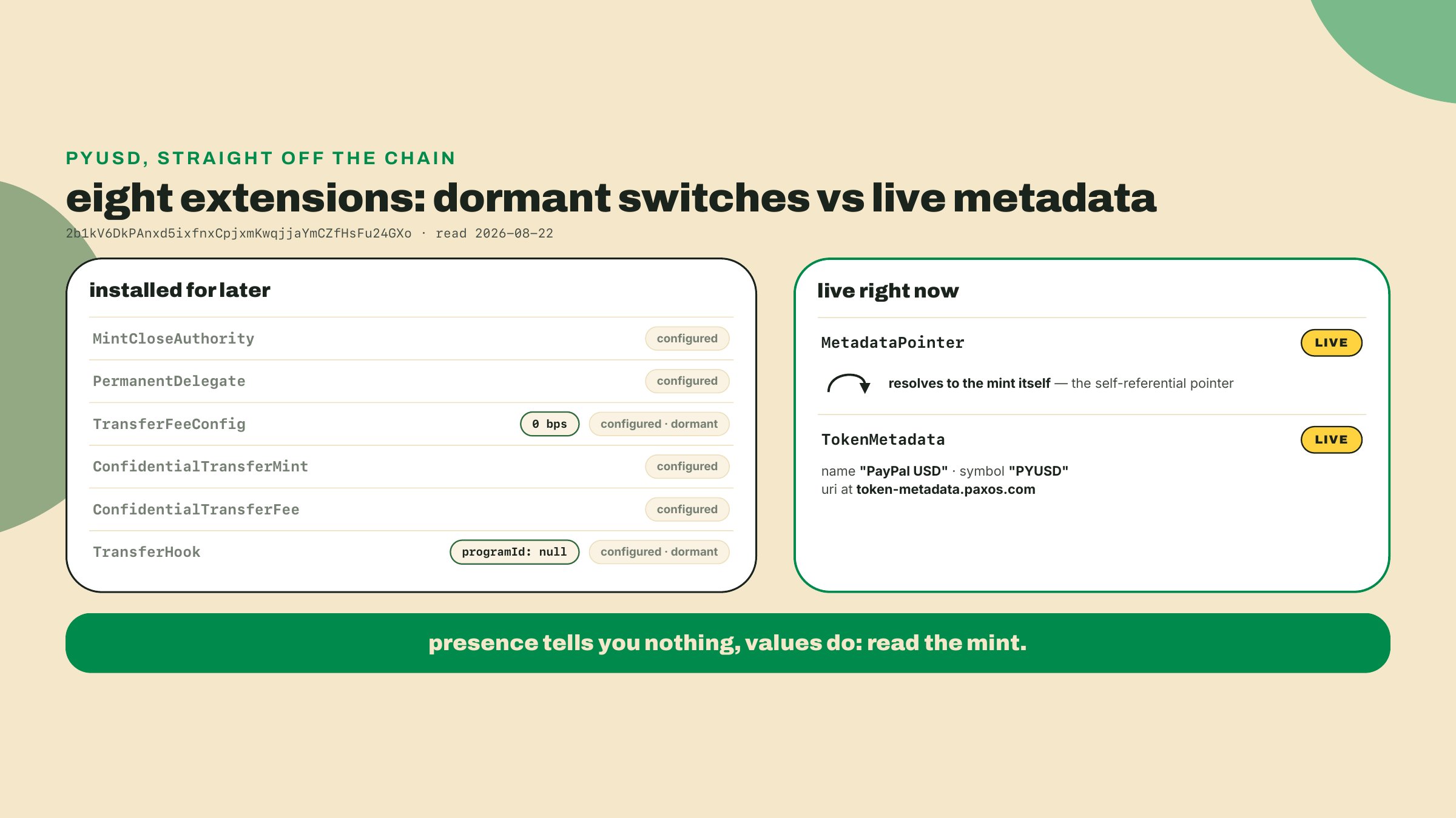Comparação das oito extensões TLV do PYUSD, seis configuradas mas dormentes contra as duas extensões de metadados vivas que guardam o nome PayPal USD e o ponteiro autorreferencial.