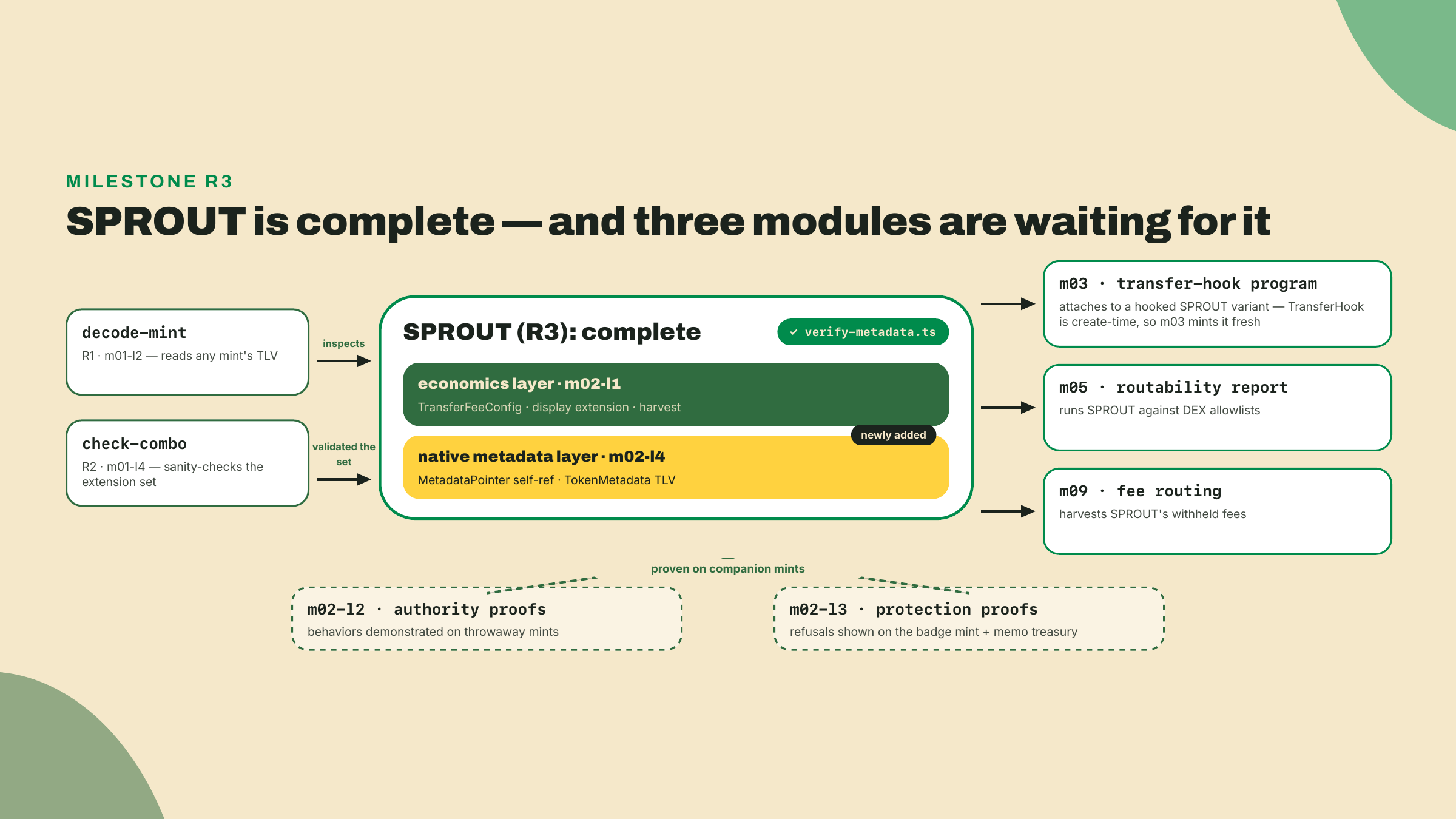 Fluxograma em hub das camadas de economia e de metadados do mint SPROUT completo, com provas em mints companheiros e consumidores a jusante nos módulos de hook, roteabilidade e roteamento de taxas.
