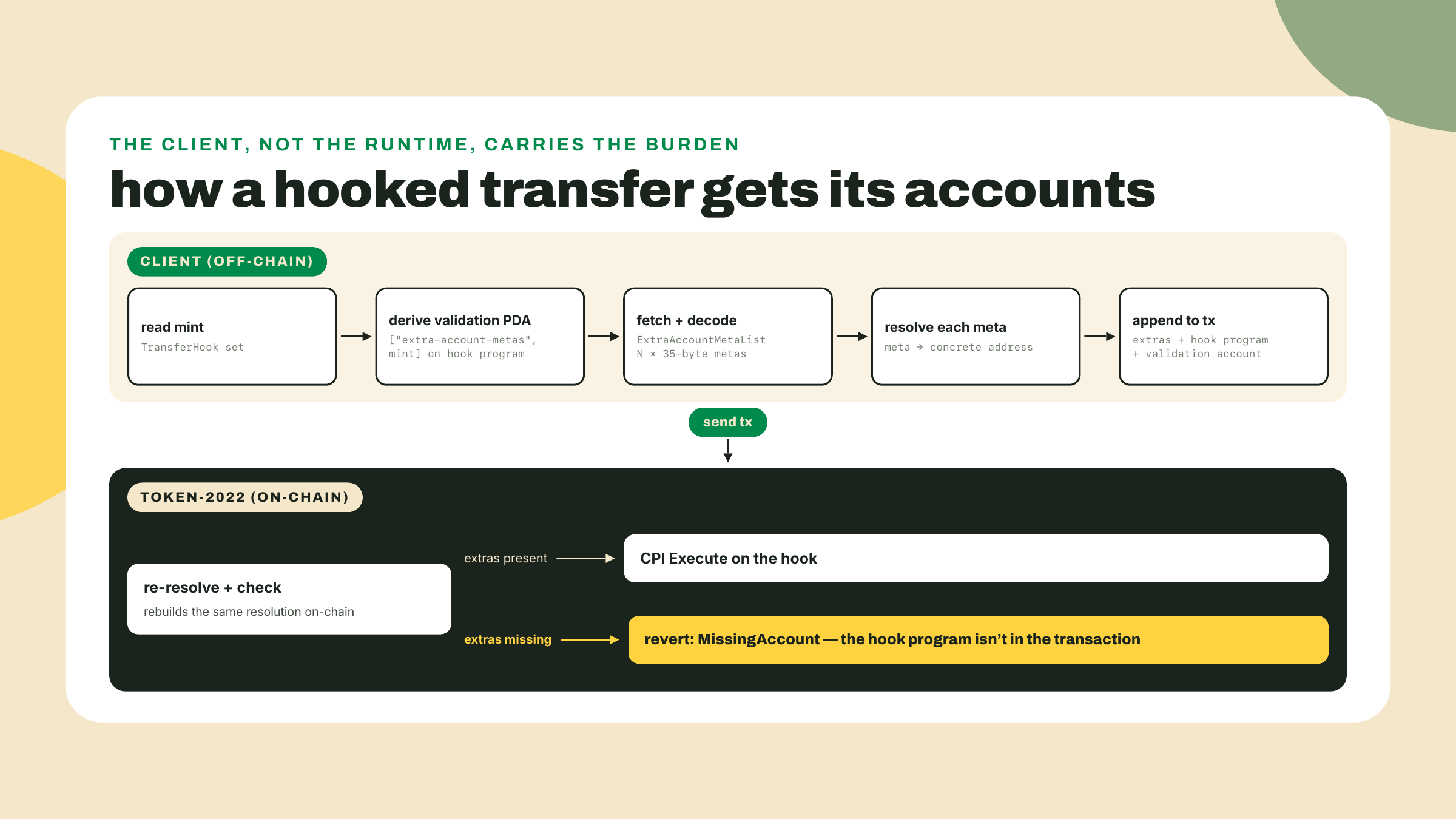 Diagrama de flujo de una transferencia con hook: el cliente busca, decodifica y resuelve el ExtraAccountMetaList y agrega los extras; saltarse la resolución revierte con un error MissingAccount.