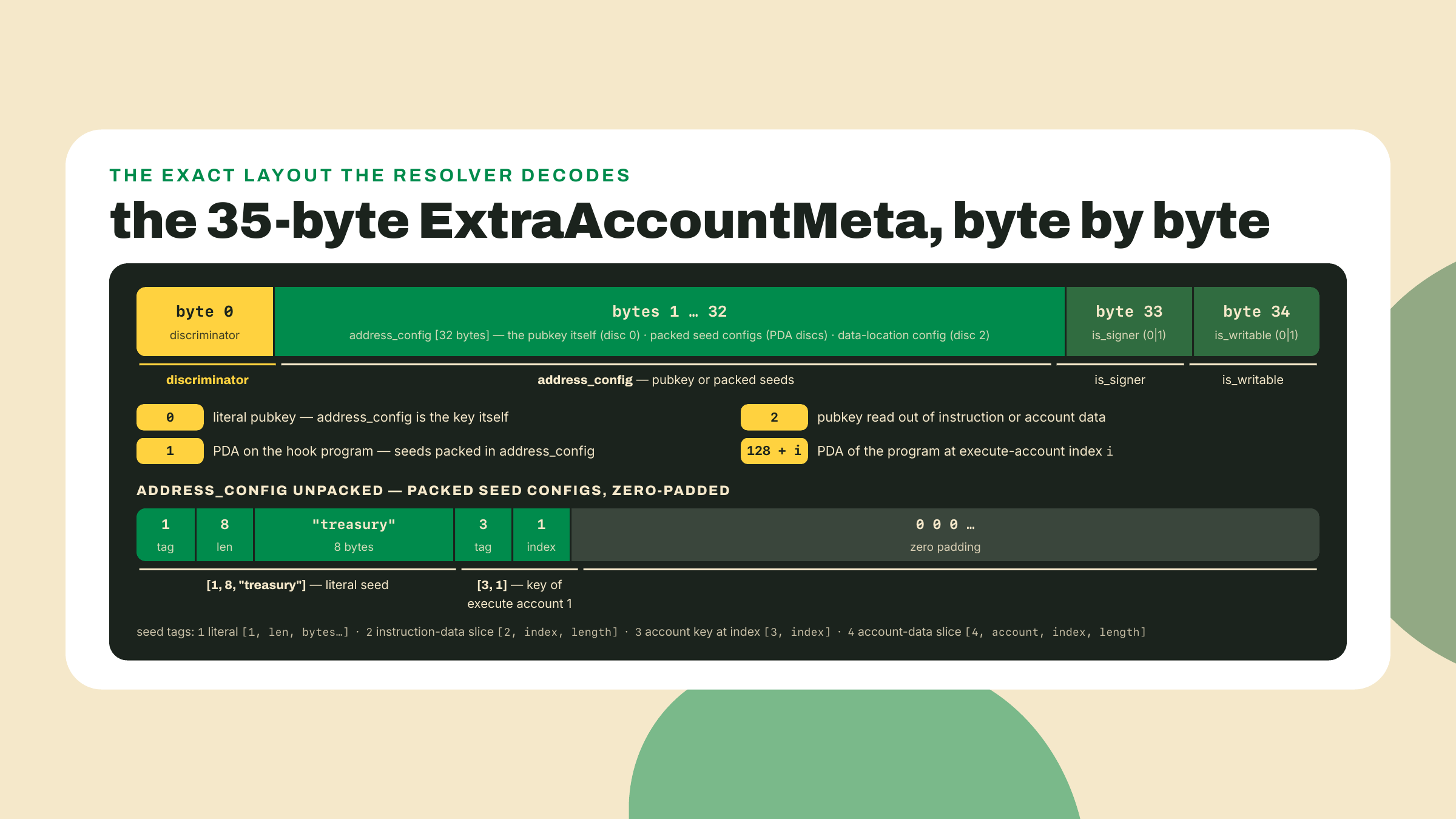 Layout anotado de los 35 bytes de ExtraAccountMeta, con un discriminador de un byte que elige una de cuatro codificaciones, 32 bytes de dirección o de config empaquetada, y un byte para cada una de las flags de signer y writable.