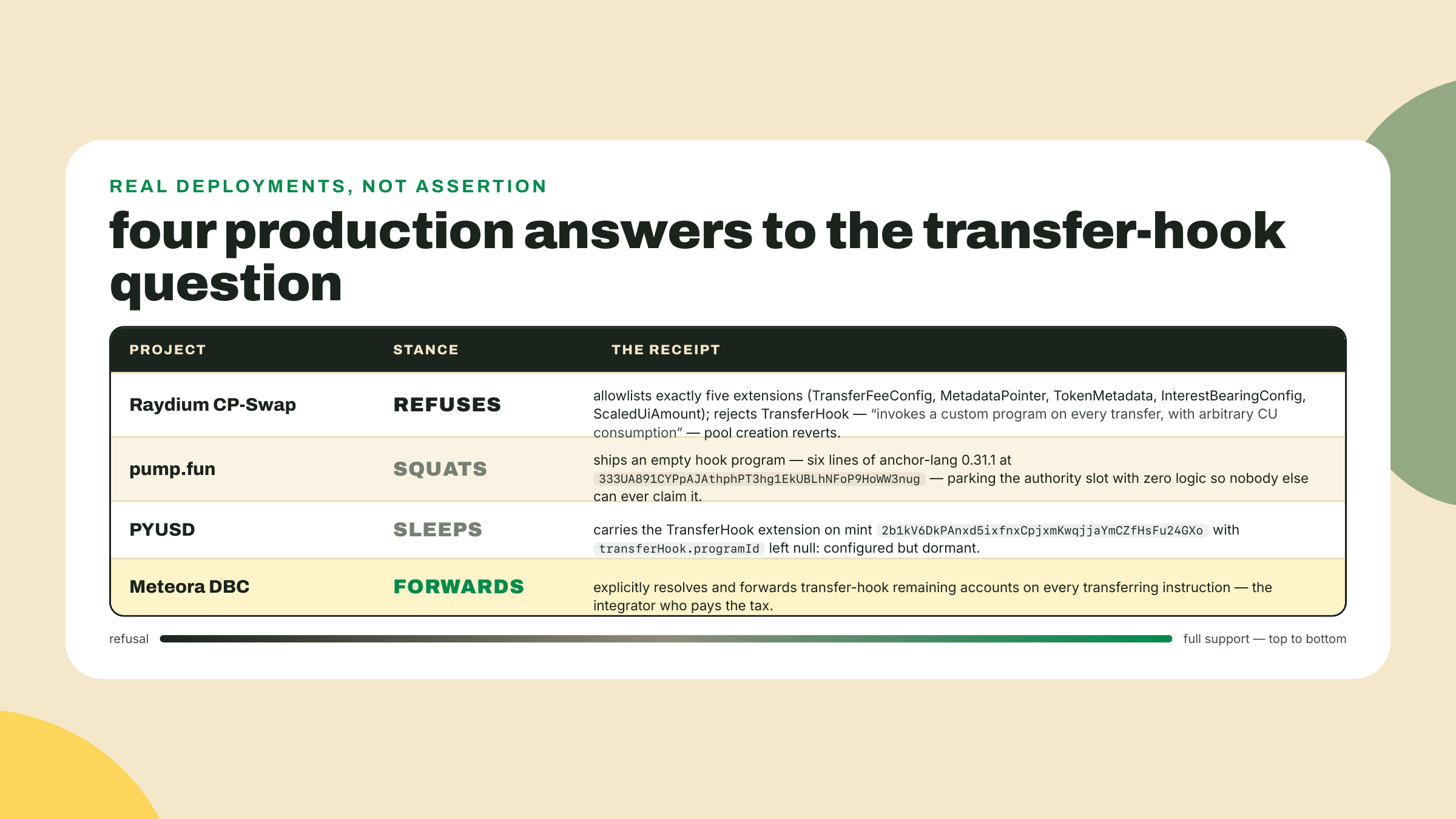 Cuatro posturas de producción frente a los transfer hooks: Raydium los rechaza, pump.fun estaciona un programa vacío en el slot, PYUSD deja el program id en null y Meteora DBC reenvía.