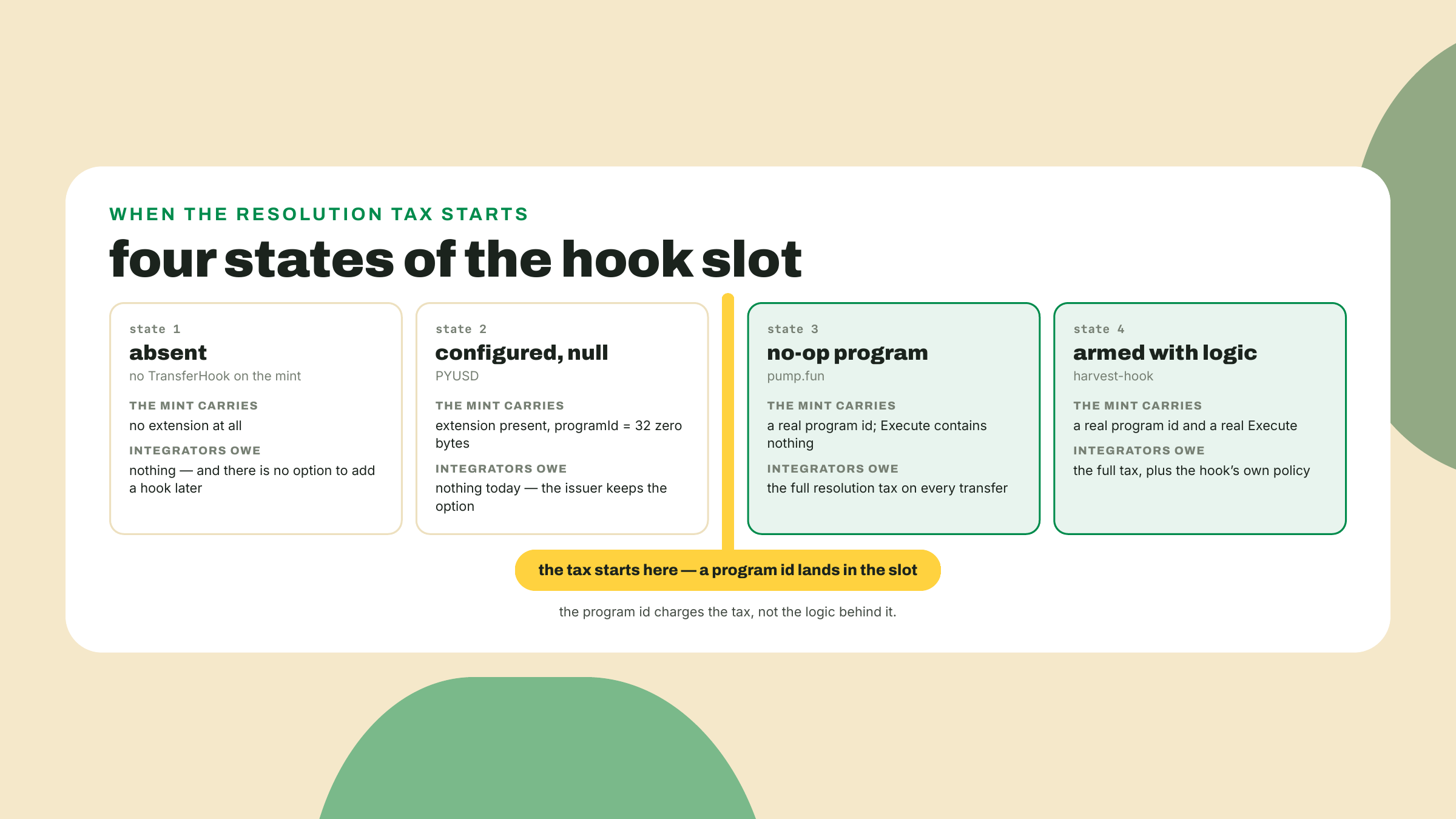 Un espectro de cuatro estados para el slot de transfer hook, de ausente a null, a no-op y a armado, con el impuesto de resolución arrancando en el momento en que entra un program id.