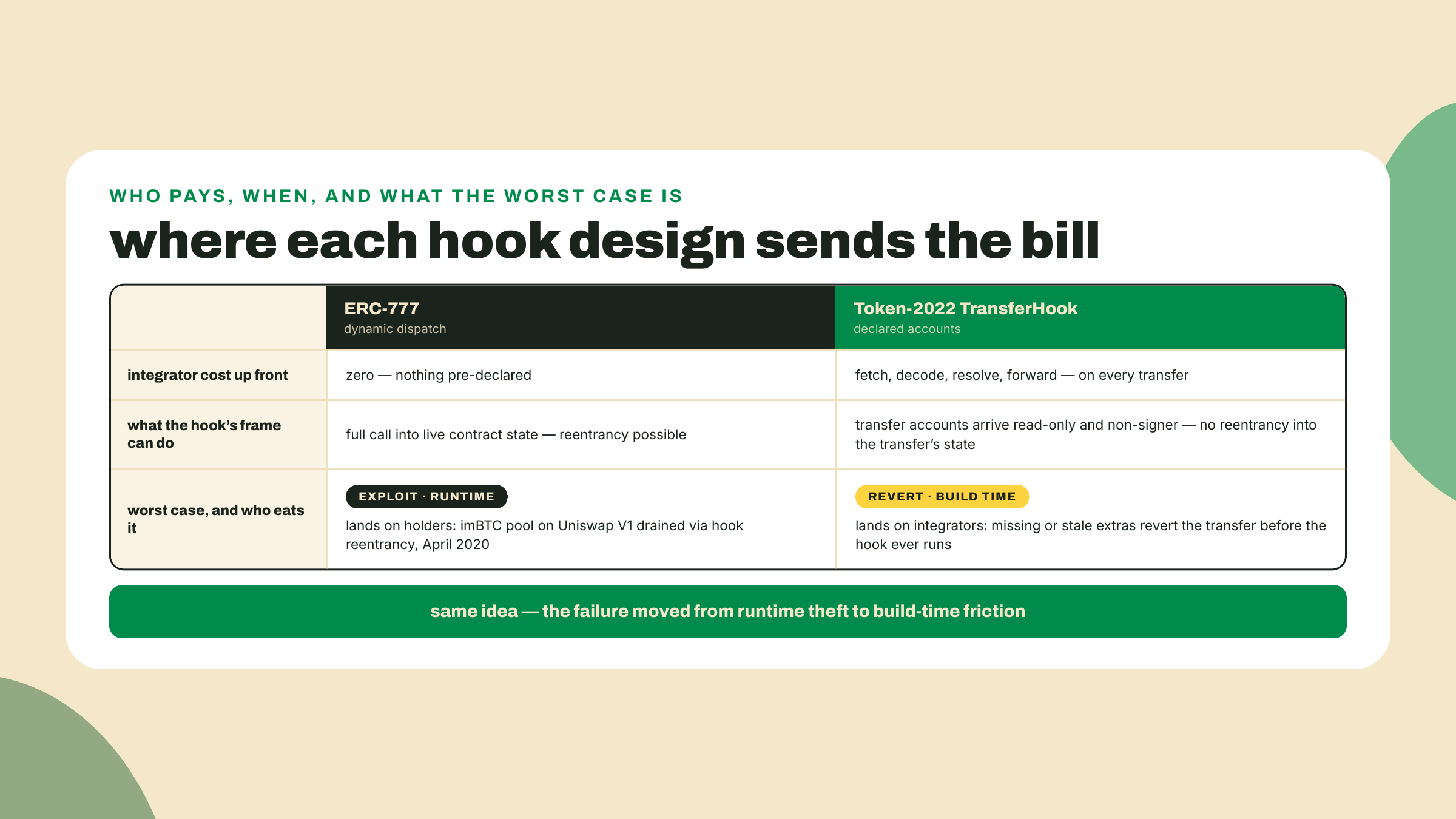 El despacho dinámico de ERC-777 no les costó nada por adelantado a los integradores pero permitió el drenaje por reentrancia de imBTC, mientras que Token-2022 cobra un impuesto de resolución por un frame de hook de solo lectura y no firmante.