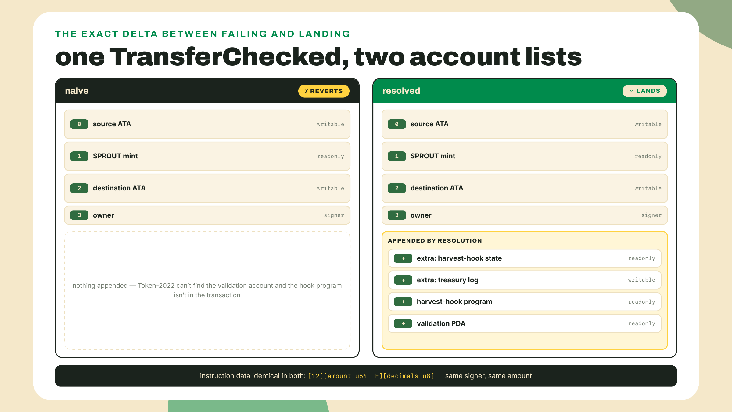 El TransferChecked ingenuo de cuatro cuentas revierte, mientras que la versión resuelta agrega los extras del hook, el programa del hook y la cuenta de validación con datos de instrucción idénticos.