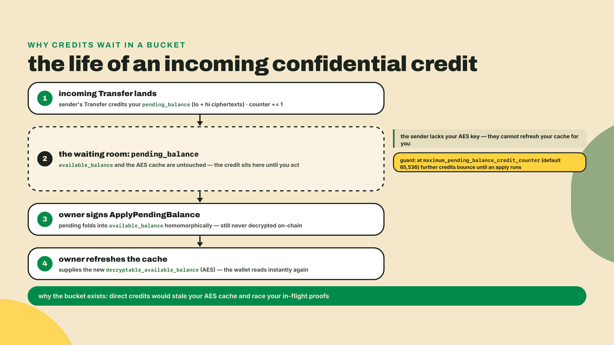 Diagrama de flujo de un crédito confidencial entrante que cae en el saldo pendiente y espera a que el ApplyPendingBalance del dueño lo pliegue dentro del saldo disponible y refresque el caché AES.