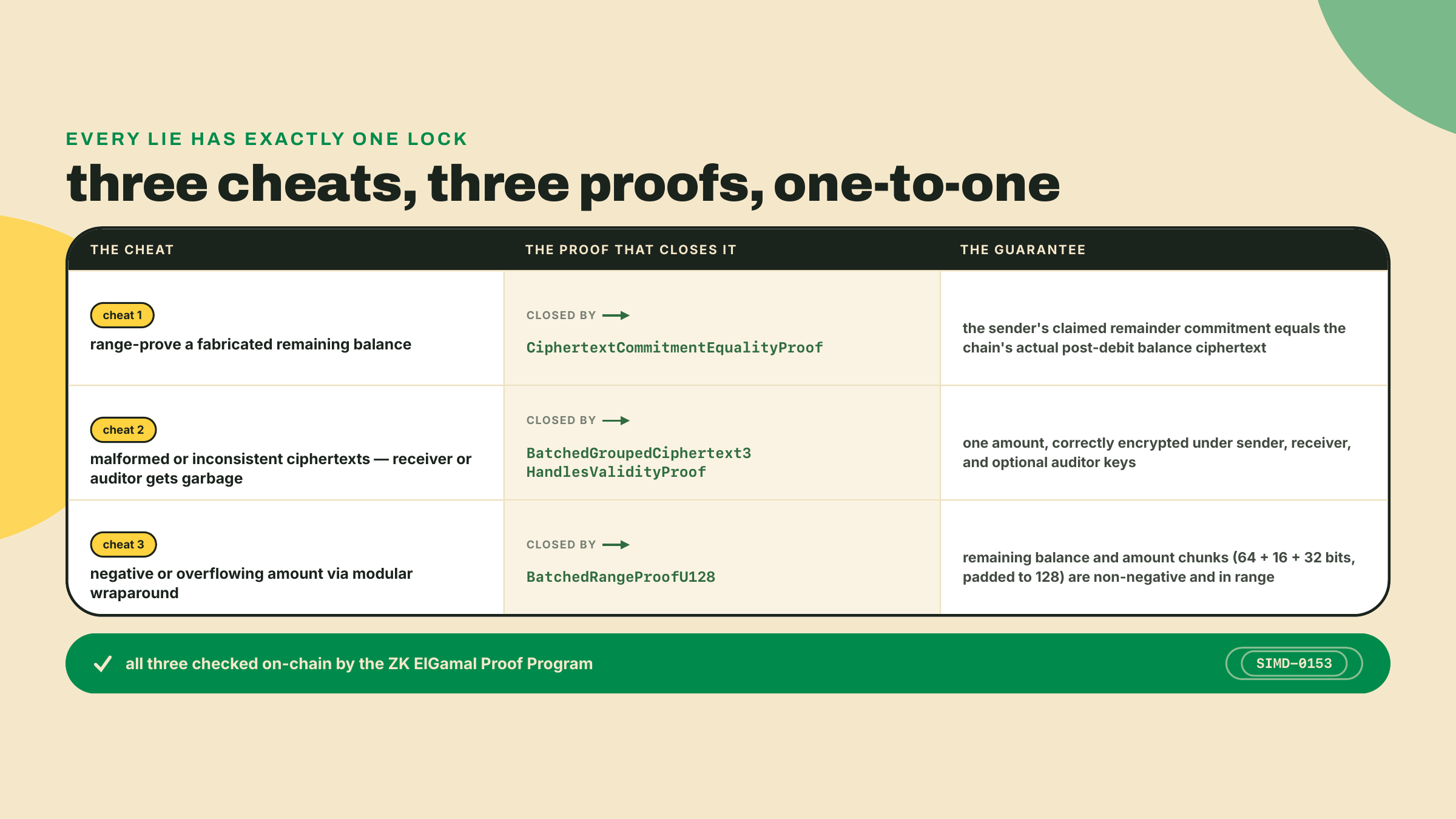 Diagrama de mapeo que empareja cada uno de los tres engaños del remitente con la prueba de conocimiento cero que lo cierra y la garantía que da cada una, todas verificadas por el ZK ElGamal Proof Program.