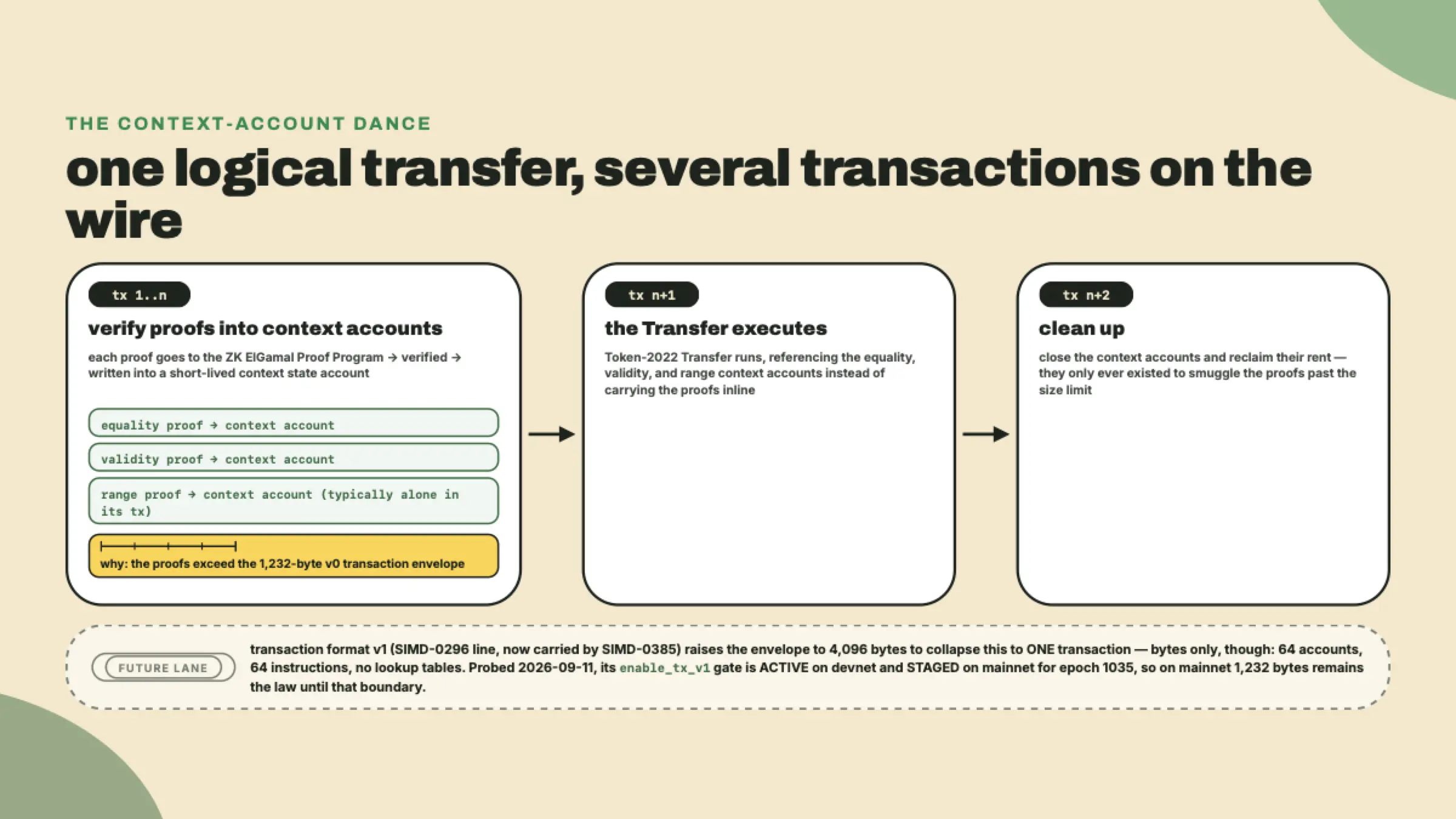 Diagrama de flujo de una transferencia confidencial partida en transacciones dependientes: primero las pruebas verificadas dentro de cuentas de contexto, después la transferencia que las referencia, después la limpieza de las cuentas de contexto, todo restringido por el límite de 1,232 bytes por transacción.